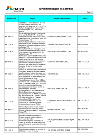 SUPERINTENDÊNCIA DE COMPRAS
Pág. 4/14
Nº Processo Objeto Empresa Adjudicatária Preço
de 533,8 m² e altura de centro de 10,0
m, além de edificação anexa em
alvenaria com área total de 14,03 m², no
Refúgio Biológico Bela Vista da Usina
Hidrelétrica de ITAIPU, em Foz do
Iguaçu.
NF 2002-14
Construção de edificação em alvenaria,
área total de 300,80 m², e obras de
interligação da rede elétrica, no Centro
de Recepção de Visitantes da Itaipu em
Foz do Iguaçu- PR.
CONSTRUTORA ELABORE LTDA R$ 970.000,00
NF 2126-14
Construção de edificação em alvenaria,
totalizando 315m², destinado à reserva
técnica do Ecomuseu da Itaipu, em Foz
do Iguaçu–PR.
TAROBA CONSTRUCOES LTDA. R$ 625.000,00
NF 2474-14
Execução de obras e instalações para
adequação da infraestrutura do Galpão
5 do Depósito Central da ITAIPU, em
Foz do Iguaçu - PR
PROENERG ENGENHARIA LTDA R$ 360.000,00
EF 0926-14
Serviços de reforma da Oficina Industrial
de Apoio e implantação da Litoteca, que
inclui: fornecimento da mão de obra,
equipamentos, ferramentas e materiais
necessários para a execução dos
trabalhos que serão realizados na Área
Industrial da Usina Hidrelétrica de
ITAIPU.
CALDETEC INGENIERIA S.R.L. USD 534.524,25
EF 1529-14
Serviço de desinsetização, desratização,
combate a larvas, escorpiões, aranhas,
pulgões, vespas, cupins, formigas, com
fornecimento de mão de obra, materiais
e equipamentos, na Área Industrial da
Usina Hidrelétrica de Itaipu.
CONASA S.R.L. USD 192.786,36
EF 1689-14
Aquisição de servidores Cisco UCS de
arquitetura x86 e switches convergentes
SAN e LAN Nexus série 5500, incluindo
acessórios, garantia de 36 meses,
serviços de suporte técnico oficiais do
fabricante para atender o
armazenamento e processamento de
Dados Corporativos que fornece
serviços às sedes da ITAIPU localizadas
em Foz do Iguaçu e Curitiba – Paraná
- Brasil e Assunção no Paraguai.
LOGICALIS PARAGUAY S.A.
USD 572.806,75
EF 1737-14
Aquisição de 384 rodas em aço
inoxidável AISI410, para uso nas
comportas da tomada d’agua das
Unidades Geradoras da ITAIPU.
LABODIESEL RETIFICA DE PRECISAO
LTD
R$ 2.247.997,44
NF 0092-15
Construção de cerca em tela metálica e
pavimentação tipo paver no córrego
Brasília, localizado na vila C, em Foz do
Iguaçu-PR.
ROSA E LEMONIE LTDA
R$ 414.500,00
NF 0122-15
Prestação dos serviços de leitura,
limpeza e conservação, inspeção e
supervisão das redes
hidrometeorológica e sismológica, e
coleta de amostra de água dos pontos
de monitoramento sedimentométrico da
ITAIPU.
EMLIFOZ LIMPEZA E CONSERVAÇÃO
LTDA
R$ 2.036.400,00
NF 0136-15
Registro de preços para os serviços de
tradução e versão de textos
TDZ BRASIL SERVICOS EIRELE
R$ 152.500,00
 