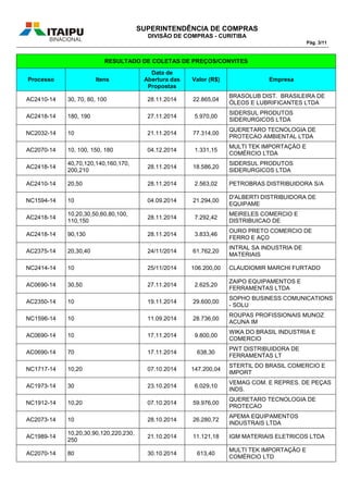 SUPERINTENDÊNCIA DE COMPRAS
DIVISÃO DE COMPRAS - CURITIBA
Pág. 3/11
RESULTADO DE COLETAS DE PREÇOS/CONVITES
Processo Itens
Data de
Abertura das
Propostas
Valor (R$) Empresa
AC2410-14 30, 70, 80, 100 28.11.2014 22.865,04
BRASOLUB DIST. BRASILEIRA DE
ÓLEOS E LUBRIFICANTES LTDA
AC2418-14 180, 190 27.11.2014 5.970,00
SIDERSUL PRODUTOS
SIDERURGICOS LTDA
NC2032-14 10 21.11.2014 77.314,00
QUERETARO TECNOLOGIA DE
PROTECAO AMBIENTAL LTDA
AC2070-14 10, 100, 150, 180 04.12.2014 1.331,15
MULTI TEK IMPORTAÇÃO E
COMÉRCIO LTDA
AC2418-14
40,70,120,140,160,170,
200,210
28.11.2014 18.586,20
SIDERSUL PRODUTOS
SIDERURGICOS LTDA
AC2410-14 20,50 28.11.2014 2.563,02 PETROBRAS DISTRIBUIDORA S/A
NC1594-14 10 04.09.2014 21.294,00
D'ALBERTI DISTRIBUIDORA DE
EQUIPAME
AC2418-14
10,20,30,50,60,80,100,
110,150
28.11.2014 7.292,42
MEIRELES COMERCIO E
DISTRIBUICAO DE
AC2418-14 90,130 28.11.2014 3.833,46
OURO PRETO COMERCIO DE
FERRO E AÇO
AC2375-14 20,30,40 24/11/2014 61.762,20
INTRAL SA INDUSTRIA DE
MATERIAIS
NC2414-14 10 25/11/2014 106.200,00 CLAUDIOMIR MARCHI FURTADO
AC0690-14 30,50 27.11.2014 2.625,20
ZAIPO EQUIPAMENTOS E
FERRAMENTAS LTDA
AC2350-14 10 19.11.2014 29.600,00
SOPHO BUSINESS COMUNICATIONS
- SOLU
NC1596-14 10 11.09.2014 28.736,00
ROUPAS PROFISSIONAIS MUNOZ
ACUNA IM
AC0690-14 10 17.11.2014 9.800,00
WIKA DO BRASIL INDUSTRIA E
COMERCIO
AC0690-14 70 17.11.2014 638,30
PWT DISTRIBUIDORA DE
FERRAMENTAS LT
NC1717-14 10,20 07.10.2014 147.200,04
STERTIL DO BRASIL COMERCIO E
IMPORT
AC1973-14 30 23.10.2014 6.029,10
VEMAG COM. E REPRES. DE PEÇAS
INDS.
NC1912-14 10,20 07.10.2014 59.976,00
QUERETARO TECNOLOGIA DE
PROTECAO
AC2073-14 10 28.10.2014 26.280,72
APEMA EQUIPAMENTOS
INDUSTRAIS LTDA
AC1989-14
10,20,30,90,120,220,230,
250
21.10.2014 11.121,18 IGM MATERIAIS ELETRICOS LTDA
AC2070-14 80 30.10.2014 613,40
MULTI TEK IMPORTAÇÃO E
COMÉRCIO LTD
 