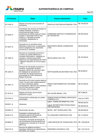 SUPERINTENDÊNCIA DE COMPRAS
Pág. 5/14
Nº Processo Objeto Empresa Adjudicatária Preço
EF 0180-15
Registro de preços para aquisição de
formulários.
GRAFICA E EDITORA KAYGANGUE LTDA
R$ 159.000,00
EF 0200-15
Contratação dos serviços de locação de
toalhas industriais, incluindo o
recolhimento/entrega mensal,
substituição de toalhas sujas por limpas,
lavagem e destinação final de seus
resíduos, e reposição de peças
inutilizadas, desgastadas ou
extraviadas.
ATMOSFERA GESTAO E HIGIENIZACAO
DE TEXTEIS S/A
R$ 304.000,00
EF 0207-15
Aquisição de um guindaste móvel
telescópico sobre pneus, autopropelido,
terreno acidentado com capacidade
mínima de 27 toneladas.
MANITOWOC BRASIL GUINDASTES
LTDA
R$ 830.000,00
NF 1966-14
Serviços de manutenção preventiva e
corretiva de portões eletrônicos e
cancelas motorizadas e, instalação de
suportes e motores para portões
eletrônicos nas dependências da ITAIPU
– Margem Esquerda, em Foz do Iguaçu
– PR.
METALURGICA HD LTDA
R$ 135.000,00
NF 2240-14
Serviços de manutenção preventiva e
corretiva, recuperação de lataria,
tapeçaria, reforma de carroceria, além
de instalação de acessórios em
caminhões de marcas diversas de
propriedade da ITAIPU Binacional,
Margem Esquerda.
RETIFICADORA DE MOTORES FOZ LTDA
R$ 46.998,00
EF 2367-14
Aquisição de 20 (vinte) quadros elétricos
novos, um para cada unidade geradora,
e 8 (oito) indicadores digitais,
sobressalentes, idênticos aos instalados
nos 20 (vinte) quadros a serem
fornecidos, para a aquisição
PRESYS INSTRUMENTOS E SISTEMAS
LTDA
R$ 331.000,00
EF 2518-14
Registro de Precios para la futura
adquisición de gas.
AIR LIQUIDE BRASIL LTDA
R$ 74.886,00
NC1708-14
Fornecimento e distribuição de cartões
alimentação.
SODEXO PASS DO BRASIL SERVICOS E
COMERCIO S.A.
Taxa de -0,50%
NC0951-14 Ultrabooks.
Lote 1: TORINO INFORMATICA LTDA
Lote 2: INFORSYSTEM TECNOLOGIA E
PARTICIPACOES
R$ 860.200,00
R$ 309.830,00
NC2365-14 Dinamometro de rolos. NETEC - NET TECNOLOGIA LTDA R$ 206.900,00
NC2614-14
Ampliação e readequação dos
banheiros externos da Central de
Cadastramento da ITAIPU.
TS LOCACOES E SERVICOS LTDA R$ 113.050,00
NC2686-14
Aquisição e renovação de licenças de
uso de softwares de gerenciamento de
infraestrutura e serviços de TI da suíte
IBM Tivoli.
LUME SERVIÇOS DE TECNOLOGIA LTDA R$ 1.785.000,00
NC0118-15
Serviços de vigilância armada e
segurança ostensiva nas dependências
da ITAIPU, em Curitiba.
EMPARSEG VIGILÂNCIA LTDA R$ 1.410.016,32
 