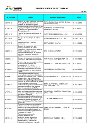 SUPERINTENDÊNCIA DE COMPRAS
Pág. 9/14
Nº Processo Objeto Empresa Adjudicatária Preço
NC2093-13
Serviços de coleta, transporte, manejo e
destinação final, ambientalmente
corretos, de resíduos industriais.
PARANÁ AMBIENTAL GESTÃO GLOBAL
DE RESÍDUOS LTDA.
R$ 160.822,50
NC0262-14
Aquisição de Certificados Digitais de site
seguro por um período de 2 (dois) anos,
de acordo com as Especificação
Técnica, Anexo III.
ACTIVEWEB TECHNOLOGIES
INFORMÁTICA LTDA.
R$ 32.500,00
NC2144-13
Locação de máquinas automáticas de
café.
NUTRIVENDING COMERCIAL LTDA R$ 357.681,00
NF1126-13
Serviços de manutenção do sistema
viário
ITAVEL SERVIÇOS RODOV. LTDA R$ 1.452.438,20
NF2071-13
Garagem veículos – energias
renováveis
METALURGICA HD LTDA R$ 104.900,00
NC 2155-13
Serviços de manutenção das
instalações elétricas do Edifício
Governador Parigot de Souza, sede da
ITAIPU em Curitiba, incluindo
elaboração e atualização de projetos
elétricos e assessoria técnica em
elétrica.
OMS ENGENHARIA LTDA. R$ 175.000,00
NC 2030A-13
Serviços de licenciamento do sistema
operacional IBM AIX Enterprise Edition.
AMM PARANÁ SERVIÇOS LTDA. ME R$ 550.000,00
NF 1988-13
Registro de preços para aquisição futura
de gás liquefeito petróleo em
embalagens de 13 e 45 kg.
CATARATAS COMÉRCIO DE GÁS LTDA R$ 67.200,00
NF 1935-13
Conclusão de molhe, construção de
terminal flutuante e rampa de acesso
para embarcações no reservatório da
ITAIPU.
TAROBÁ CONSTRUÇÕES LTDA R$ 695.000,00
NF 1926-13
Pavimentação poliédrica irregular,
construção de meio fio e instalação de
manilhas nas estradas, pátios e acessos
para veículos e ruas existentes na
ITAIPU e Refúgio Biológico Bela Vista.
ITAVEL SERVIÇOS RODOVIÁRIOS LTDA. R$ 450.000,00
NC 1873-13
Serviços de apoio à produção de peixes,
conservação e preservação da
biodiversidade aquática, monitoramento
e avaliação ambiental, nas diversas
áreas de propriedade da ITAIPU.
ESTEL EMPREITEIRA DE SERVIÇOS
TERCEIRIZADOS LTDA.
R$ 793.338,70
NF 1749-13
Aquisição de materiais (tanques-redes,
boias, etc.) para o desenvolvimento da
agricultura regional e para o apoio aos
pescadores artesanais.
CIPLASTICOS COMÉRCIO E INDÚSTRIA
LTDA. – EPP.
R$ 285.000,00
NF 1882-13
Construção de edificação em alvenaria,
área total de 340,30 m², com demolição
completa da edificação existente, na
Usina Hidrelétrica de ITAIPU em Foz do
Iguaçu-PR.
ROSA & LEMONIE LTDA.
R$ 570.000,00
NF 1764-13
Execução dos serviços de instalações
elétricas, obras de infraestrutura e
instalação de postes e luminárias para o
sistema de iluminação localizado na
área externa e no Espaço Botânico do
Ecomuseu da ITAIPU.
TRAJETO ENGENHARIA E COMÉRCIO
EIRELI
R$ 453.000,00
NC 1114-13
Aquisição de servidores tipo
apliance checkpoint next
generation firewall, acessórios,
garantia, licenças, software de
gerenciamento e manutenção,
Instalação, configuração, migração
COMPUGRAF TELECOM LTDA. R$ 750.000,00
 