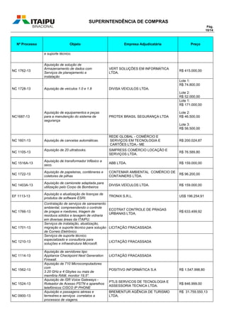 SUPERINTENDÊNCIA DE COMPRAS
Pág.
10/14
Nº Processo Objeto Empresa Adjudicatária Preço
e suporte técnico.
NC 1762-13
Aquisição de solução de
Armazenamento de dados com
Serviços de planejamento e
instalação
VERT SOLUÇÕES EM INFORMÁTICA
LTDA.
R$ 415.000,00
NC 1728-13 Aquisição de veículos 1.0 e 1.8 DIVISA VEICULOS LTDA.
Lote 1:
R$ 74.800,00
Lote 2:
R$ 52.000,00
NC1687-13
Aquisição de equipamentos e peças
para a manutenção do sistema de
segurança
PROTEK BRASIL SEGURANÇA LTDA
Lote 1:
R$ 171.000,00
Lote 2:
R$ 46.500,00
Lote 3:
R$ 56.500,00
NC 1601-13 Aquisição de cancelas automáticas.
REDE GLOBAL - COMÉRCIO E
SERVIÇOS EM TECNOLOGIA E
CARTÕES LTDA.- ME
R$ 200.024,87
NC 1105-13
Aquisição de 20 ultrabooks. SIMPRESS COMÉRCIO LOCAÇÃO E
SERVIÇOS LTDA.
R$ 76.589,80
NC 1516A-13
Aquisição de transformador trifásico a
seco.
ABB LTDA. R$ 159.000,00
NC 1722-13
Aquisição de papeleiras, contêineres e
coletores de pilhas
CONTEMAR AMBIENTAL COMÉRCIO DE
CONTAINERS LTDA.
R$ 96.200,00
NC 1403A-13
Aquisição de camionete adaptada para
utilização pelo Corpo de Bombeiros
DIVISA VEÍCULOS LTDA. R$ 159.000,00
EF 1113-13
Aquisição e atualização de licenças de
produtos de software ESRI.
TRONIX S.R.L. US$ 196.254,91
NC 1766-13
Contratação de serviços de saneamento
ambiental, compreendendo o controle
de pragas e roedores, triagem de
resíduos sólidos e lavagem de vidraria
em diversas áreas da ITAIPU.
ECOTRAT CONTROLE DE PRAGAS
URBANAS LTDA.
R$ 633.499,92
NC 1701-13
Serviços de instalação, atualização,
migração e suporte técnico para solução
de Correio Eletrônico.
LICITAÇÃO FRACASSADA
NC 1210-13
Serviços de suporte técnico
especializado e consultoria para
soluções e infraestrutura Microsoft.
LICITAÇÃO FRACASSADA
NC 1114-13
Aquisição de servidores tipo
Appliance Checkpoint Next Generation
Firewall.
LICITAÇÃO FRACASSADA
NC 1562-13
Aquisição de 710 Microcomputadores
com
3.20 GHz e 4 Gbytes ou mais de
mem6ria RAM, monitor 19,5".
POSITIVO INFORMÁTICA S.A R$ 1.547.998,80
NC 1524-13
Aquisição de ISR Voice Gateways -
Roteador de Acesso PSTN e aparelhos
telefôinicos CISCO IP PHONE
PTLS SERVICOS DE TECNOLOGIA E
ASSESSORIA TECNICA LTDA.
R$ 846.999,00
NC 0900-13
Aquisição e passagens aéreas e
terrestres e serviços correlatos a
processos de viagens.
BREMENTUR AGÊNCIA DE TURISMO
LTDA.
R$ 31.759.550,13
 