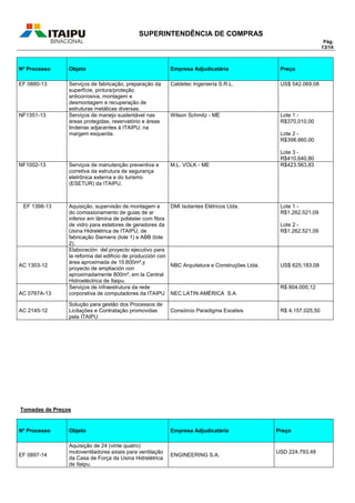 SUPERINTENDÊNCIA DE COMPRAS
Pág.
13/14
Nº Processo Objeto Empresa Adjudicatária Preço
EF 0880-13 Serviços de fabricação, preparação da
superfície, pintura/proteção
anticorrosiva, montagem e
desmontagem e recuperação de
estruturas metálicas diversas.
Caldetec Ingeniería S.R.L. US$ 542.069,08
NF1351-13 Serviços de manejo sustentável nas
áreas protegidas, reservatório e áreas
lindeiras adjacentes à ITAIPU, na
margem esquerda.
Wilson Schmitz - ME Lote 1 -
R$370,010,00
Lote 2 -
R$398.660,00
Lote 3 -
R$410.640,80
NF1002-13 Serviços de manutenção preventiva e
corretiva da estrutura de segurança
eletrônica externa e do turismo
(ESETUR) da ITAIPU.
M.L. VOLK - ME R$423.563,83
EF 1398-13 Aquisição, supervisão de montagem e
do comissionamento de guias de ar
inferior em lâmina de poliéster com fibra
de vidro para estatores de geradores da
Usina Hidrelétrica de ITAIPU, de
fabricação Siemens (lote 1) e ABB (lote
2).
DMI Isolantes Elétricos Ltda. Lote 1 -
R$1.262.521,09
Lote 2 -
R$1.262.521,09
AC 1303-12
Elaboración del proyecto ejecutivo para
la reforma del edifício de producción con
área aproximada de 15.600m²,y
proyecto de ampliación con
aproximadamente 800m², em la Central
Hidroeléctrica de Itaipu.
NBC Arquitetura e Construções Ltda. US$ 625.183,08
AC 0767A-13
Serviços de infraestrutura da rede
corporativa de computadores da ITAIPU NEC LATIN AMÉRICA S.A
R$ 804.000,12
AC 2145-12
Solução para gestão dos Processos de
Licitações e Contratação promovidas
pela ITAIPU
Consórcio Paradigma Excelsis R$ 4.157.025,50
Tomadas de Preços
Nº Processo Objeto Empresa Adjudicatária Preço
EF 0897-14
Aquisição de 24 (vinte quatro)
motoventiladores axiais para ventilação
da Casa de Força da Usina Hidrelétrica
de Itaipu.
ENGINEERING S.A.
USD 224.793,48
 