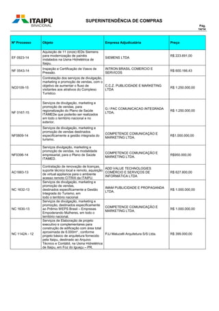SUPERINTENDÊNCIA DE COMPRAS
Pág.
14/14
Nº Processo Objeto Empresa Adjudicatária Preço
EF 0923-14
Aquisição de 11 (onze) IEDs Siemens
para modernização de painéis
instalados na Usina Hidrelétrica de
Itaipu.
SIEMENS LTDA
R$ 223.691,00
NF 0543-14
Inspeção e Certificação de Vasos de
Pressão.
INTRON BRASIL COMERCIO E
SERVICOS
R$ 600.166,43
NC0109-15
Contratação dos serviços de divulgação,
marketing e promoção de vendas, com o
objetivo de aumentar o fluxo de
visitantes aos atrativos do Complexo
Turístico.
C.C.Z. PUBLICIDADE E MARKETING
LTDA
R$ 1.250.000,00
NF 0167-15
Serviços de divulgação, marketing e
promoção de vendas, para
regionalização do Plano de Saúde
ITAMEDe que poderão ser realizados
em todo o território nacional e no
exterior.
G / PAC COMUNICACAO INTEGRADA
LTDA.
R$ 1.250.000,00
NF0809-14
Serviços de divulgação, marketing e
promoção de vendas destinados
especificamente a gestão integrada do
turismo.
COMPETENCE COMUNICAÇÃO E
MARKETING LTDA.
R$1.000.000,00
NF0396-14
Serviços divulgação, marketing e
promoção de vendas, na modalidade
empresarial, para o Plano de Saúde
ITAMED.
COMPETENCE COMUNICAÇÃO E
MARKETING LTDA.
R$950.000,00
AC1883-13
Contratação de renovação de licenças,
suporte técnico local e remoto, aquisição
de virtual appliance para o ambiente
acesso remoto CITRIX da ITAIPU.
ADD VALUE TECHNOLOGIES
COMÉRCIO E SERVIÇOS DE
INFORMÁTICA LTDA
R$ 627.800,00
NC 1632-13
Serviços de divulgação, marketing e
promoção de vendas,
destinados especificamente a Gestão
Integrada do Turismo, em
todo o território nacional
IMAM PUBLICIDADE E PROPAGANDA
LTDA.
R$ 1.000.000,00
NC 1630-13
Serviços de divulgação, marketing e
promoção, destinados especificamente
ao Prêmio WEPS Brasil – Empresas
Empoderando Mulheres, em todo o
território nacional.
COMPETENCE COMUNICAÇÃO E
MARKETING LTDA.
R$ 1.000.000,00
NC 1142A - 12
Serviços de Elaboração de projeto
executivo e complementares para
construção de edificação com área total
aproximada de 6.000m² , conforme
projeto básico de arquitetura fornecido
pela Itaipu, destinado ao Arquivo
Técnico e Contábil, na Usina Hidrelétrica
de Itaipu, em Foz do Iguaçu – PR.
PJJ Malucelli Arquitetura S/S Ltda. R$ 399.000,00
 