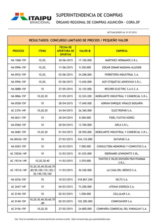 PROCESO ITEMS
FECHA DE
APERTURA DE
OFERTAS
VALOR ₲ EMPRESA
NA 1068-15P 10,20, 30/06/2015 17.100.000 MARTINEZ HERMANOS S.R.L.
NA 0996-15P 10,20, 11/06/2015 9.350.000 EDGAR OSMAR MAIDANA ALLENDE
NA 0932-15P 10,20, 03/06/2015 34.208.000 FERRETERÍA INDUSTRIAL S.A.
NA 0956-15P 10,20, 03/06/2015 13.650.000 AGP ETIQUETAS ADHESIVAS S.R.L.
NA 0888-15P 10 27/05/2015 32.125.000 RECORD ELECTRIC S.A.E.C.A.
NA 0866-15P 10,20,30 01/05/2015 32.524.200 MOBILIARTE INDUSTRIAL Y COMERCIAL S.R.L.
NA 0558-15P 10 28/04/2015 17.040.000 ADRIAN ENRIQUE VIÑALES BOGARÍN
AC 2376-14P 10,20,30 24/04/2015 26.360.000 ELECTROPAR S.A.
NA 0631-15P 10 20/04/2015 8.500.000 FIDEL FLEITAS NÚÑEZ
NA 0560-15P 10 20/04/2015 13.700.000 ARCA S.R.L.
NA 0682-15P 10,20,30 01/04/2015 28.950.000 MOBILIARTE INDUSTRIAL Y COMERCIAL S.R.L.
NA 0043A-15P 10 27/03/2015 434.125.000 DATAPAR S.A.
NA 0265-15P 10 26/03/2015 7.000.000 CONSULTORA MEMORIAS Y COMPUTOS S.A.
AC 2503A-14P 10 12/03/2015 81.035.000 EBERHARD LEWKOWITZ S.RL.
AC 1931A-14P 10,20,30,40 11/03/2015 3.570.000
PUNTOS E HILOS DIVISIÓN P&H PHARMA
S.R.L.
AC 1931A-14P
10,20,30,40,50,60,70
,80,90,100,110,120,1
30,140,150,160
11/03/2015 36.540.000 LA CASA DEL MÉDICO S.A.
NA 0236-15P 10 10/03/2015 418.867.200 SELTZ S.A.
AC 2647-14P 10 04/03/2015 73.200.000 ATENAS ENERGÍA S.A.
AC 0140-15P 10 02/03/2015 1.058.000 CELLULAR S.A.
AC 0140-15P
10,20,30,40,50,60,70
,80
02/03/2015 102.285.000 COMPUSAVER S.A.
AC 0156-15P 10,20,30 27/02/2015 24.800.000 COMPAÑÍA COMERCIAL DEL PARAGUAY S.A.
SUPERINTENDENCIA DE COMPRAS
ÓRGANO REGIONAL DE COMPRAS ASUNCIÓN - CORA.DF
RESULTADOS: CONCURSO LIMITADO DE PRECIOS / PEQUEÑO VALOR
________________________________________________________________________________________________
ACTUALIZADO AL 01.07.2015
Obs. Para los resultados de compras electrónicas remitirse al portal https://compras.itaipu.gov.py/portal/default.aspx
 