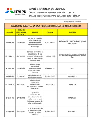 PROCESO
FECHA DE
APERTURA DE
OFERTAS
OBJETO VALOR ₲ EMPRESA
NA 0897-15 08/06/2015
Servicio de recapado
asfáltico y asfalto
sobre pavimento
pétreo en la ciudad
de Caacupe
2.853.291.000
AUGUSTO ORTELLADO NARVAEZ (PROEL
INGENIERÍA)
EF 1582A-14 08/06/2015
Servicios de revisión y
actualización de los
registros del banco de
datos de clasificación
de materiales
91.402,60 (US$)
ASTREIN ENGENHARIA DE MANUTENCAO
S.A.
AC 0752-15 03/06/2015
Adquisición de
circuito de
comunicación de
datos con acceso a
internet
7.861,85 (US$) OI S.A.
NA 0486-15 02/06/2015
Adquisición de 700
microcomputadores
3.412.850.000 DATALAB S.A.
EF 1670A-14 28/05/2015
Adquisición de
uniformes
profesionales
personalizados para el
área técnica
514.999.515 SAMPA S.A.
EF 0546-15 27/05/2015
Servicios de
sustitución del
aislante térmico de
las tuberías de agua
helada del sistema de
aire acondicionado
- FRACASADA
NE 0553-15 26/05/2015
Servicios de refacción
y readecuación del
bloque C y D para
oficinas
1.498.915.000 NORESTE S.A.
ÓRGANO REGIONAL DE COMPRAS ASUNCIÓN - CORA.DF
ÓRGANO REGIONAL DE COMPRAS CIUDAD DEL ESTE - CORE.DF
RESULTADOS: SUBASTA A LA BAJA / LICITACIÓN PÚBLICA / CONCURSO DE PRECIOS
________________________________________________________________________________________________
ACTUALIZADO AL 01.07.2015
SUPERINTENDENCIA DE COMPRAS
 