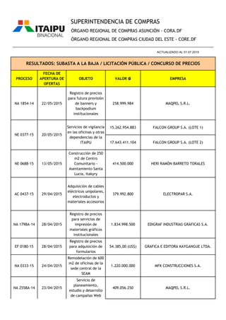 PROCESO
FECHA DE
APERTURA DE
OFERTAS
OBJETO VALOR ₲ EMPRESA
ÓRGANO REGIONAL DE COMPRAS ASUNCIÓN - CORA.DF
ÓRGANO REGIONAL DE COMPRAS CIUDAD DEL ESTE - CORE.DF
RESULTADOS: SUBASTA A LA BAJA / LICITACIÓN PÚBLICA / CONCURSO DE PRECIOS
________________________________________________________________________________________________
ACTUALIZADO AL 01.07.2015
SUPERINTENDENCIA DE COMPRAS
NA 1854-14 22/05/2015
Registro de precios
para futura provisión
de banners y
backpodium
institucionales
258.999.984 MAQPEL S.R.L.
15.262.954.883 FALCON GROUP S.A. (LOTE 1)
17.643.411.104 FALCON GROUP S.A. (LOTE 2)
NE 0688-15 13/05/2015
Construcción de 250
m2 de Centro
Comunitario -
Asentamiento Santa
Lucia, Itakyry
414.500.000 HERI RAMÓN BARRETO TORALES
AC 0437-15 29/04/2015
Adquisición de cables
eléctricos unipolares,
electroductos y
materiales accesorios
379.992.800 ELECTROPAR S.A.
NA 1798A-14 28/04/2015
Registro de precios
para servicios de
impresión de
materiales gráficos
institucionales
1.834.998.500 EDIGRAF INDUSTRIAS GRÁFICAS S.A.
EF 0180-15 28/04/2015
Registro de precios
para adquisición de
formularios
54.385,00 (US$) GRAFICA E EDITORA KAYGANGUE LTDA.
NA 0333-15 24/04/2015
Remodelación de 600
m2 de oficinas de la
sede central de la
SEAM
1.220.000.000 MFK CONSTRUCCIONES S.A.
NA 2558A-14 23/04/2015
Servicio de
planeamiento,
estudio y desarrollo
de campañas Web
409.056.250 MAQPEL S.R.L.
NE 0377-15 20/05/2015
Servicios de vigilancia
en las oficinas y otras
dependencias de la
ITAIPU
 