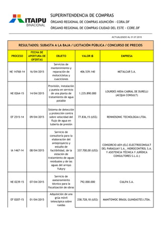 PROCESO
FECHA DE
APERTURA DE
OFERTAS
OBJETO VALOR ₲ EMPRESA
ÓRGANO REGIONAL DE COMPRAS ASUNCIÓN - CORA.DF
ÓRGANO REGIONAL DE COMPRAS CIUDAD DEL ESTE - CORE.DF
RESULTADOS: SUBASTA A LA BAJA / LICITACIÓN PÚBLICA / CONCURSO DE PRECIOS
________________________________________________________________________________________________
ACTUALIZADO AL 01.07.2015
SUPERINTENDENCIA DE COMPRAS
NE 1476B-14 16/04/2015
Servicios de
mantenimiento y
reparación de
motocicletas y
cuaciclones
406.539.140 METALCAR S.A.
NE 0264-15 14/04/2015
Provisión, instalación
y puesta en servicio
de una planta de
tratamiento de agua
potable
1.235.890.000
LOURDES NIDIA CABRAL DE DURELLI
(ACQUA CONSULT)
EF 2515-14 09/04/2015
Sistema de detección
y protección contra
sobre velocidad del
flujo de agua en
tubería de presión
77.836,15 (US$) RENNOSONIC TECNOLOGIA LTDA.
IA 1467-14 08/04/2015
Servicio de
consultoría para la
elaboración del
anteproyecto y
estudio de
factibilidad, de la
estación de
tratamiento de aguas
residuales y de las
aguas del arroyo
Yukyry
337.700,00 (US$)
CONSORCIO AEH (ELC-ELECTROCONSULT
DEL PARAGUAY S.A., HIDROCONTROL S.A.
Y ASISTENCIA TÉCNICA Y JURÍDICA
CONSULTORES S.L.U.)
NE 0239-15 07/04/2015
Servicio de
asesoramiento
técnico para la
fiscalización de obras
792.000.000 CIALPA S.A.
EF 0207-15 01/04/2015
Adquisición de una
grúa móvil
telescópica sobre
ruedas
258.728,18 (US$) MANITOWOC BRASIL GUINDASTES LTDA.
 