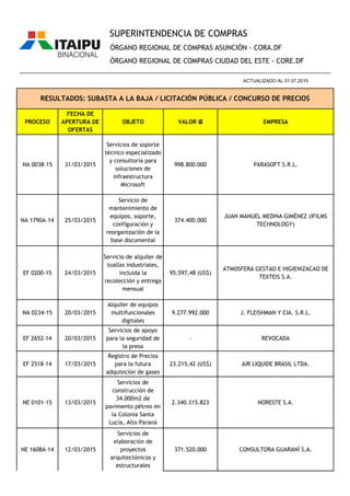 PROCESO
FECHA DE
APERTURA DE
OFERTAS
OBJETO VALOR ₲ EMPRESA
ÓRGANO REGIONAL DE COMPRAS ASUNCIÓN - CORA.DF
ÓRGANO REGIONAL DE COMPRAS CIUDAD DEL ESTE - CORE.DF
RESULTADOS: SUBASTA A LA BAJA / LICITACIÓN PÚBLICA / CONCURSO DE PRECIOS
________________________________________________________________________________________________
ACTUALIZADO AL 01.07.2015
SUPERINTENDENCIA DE COMPRAS
NA 0038-15 31/03/2015
Servicios de soporte
técnico especializado
y consultoría para
soluciones de
infraestructura
Microsoft
998.800.000 PARASOFT S.R.L.
NA 1790A-14 25/03/2015
Servicio de
mantenimiento de
equipos, soporte,
configuración y
reorganización de la
base documental
374.400.000
JUAN MANUEL MEDINA GIMÉNEZ (IFILMS
TECHNOLOGY)
EF 0200-15 24/03/2015
Servicio de alquiler de
toallas industriales,
incluida la
recolección y entrega
mensual
95.597,48 (US$)
ATMOSFERA GESTAO E HIGIENIZACAO DE
TEXTEIS S.A.
NA 0234-15 20/03/2015
Alquiler de equipos
multifuncionales
digitales
9.277.992.000 J. FLEISHMAN Y CIA. S.R.L.
EF 2652-14 20/03/2015
Servicios de apoyo
para la seguridad de
la presa
- REVOCADA
EF 2518-14 17/03/2015
Registro de Precios
para la futura
adquisición de gases
23.215,42 (US$) AIR LIQUIDE BRASIL LTDA.
NE 0101-15 13/03/2015
Servicios de
construcción de
34.000m2 de
pavimento pétreo en
la Colonia Santa
Lucía, Alto Paraná
2.340.315.823 NORESTE S.A.
NE 1608A-14 12/03/2015
Servicios de
elaboración de
proyectos
arquitectónicos y
estructurales
371.520.000 CONSULTORA GUARANÍ S.A.
 