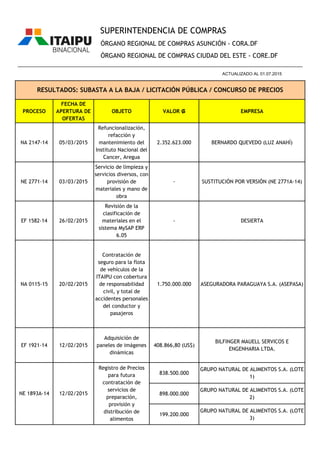 PROCESO
FECHA DE
APERTURA DE
OFERTAS
OBJETO VALOR ₲ EMPRESA
ÓRGANO REGIONAL DE COMPRAS ASUNCIÓN - CORA.DF
ÓRGANO REGIONAL DE COMPRAS CIUDAD DEL ESTE - CORE.DF
RESULTADOS: SUBASTA A LA BAJA / LICITACIÓN PÚBLICA / CONCURSO DE PRECIOS
________________________________________________________________________________________________
ACTUALIZADO AL 01.07.2015
SUPERINTENDENCIA DE COMPRAS
NA 2147-14 05/03/2015
Refuncionalización,
refacción y
mantenimiento del
Instituto Nacional del
Cancer, Aregua
2.352.623.000 BERNARDO QUEVEDO (LUZ ANAHÍ)
NE 2771-14 03/03/2015
Servicio de limpieza y
servicios diversos, con
provisión de
materiales y mano de
obra
- SUSTITUCIÓN POR VERSIÓN (NE 2771A-14)
EF 1582-14 26/02/2015
Revisión de la
clasificación de
materiales en el
sistema MySAP ERP
6.05
- DESIERTA
NA 0115-15 20/02/2015
Contratación de
seguro para la flota
de vehículos de la
ITAIPU con cobertura
de responsabilidad
civil, y total de
accidentes personales
del conductor y
pasajeros
1.750.000.000 ASEGURADORA PARAGUAYA S.A. (ASEPASA)
EF 1921-14 12/02/2015
Adquisición de
paneles de imágenes
dinámicas
408.866,80 (US$)
BILFINGER MAUELL SERVICOS E
ENGENHARIA LTDA.
838.500.000
GRUPO NATURAL DE ALIMENTOS S.A. (LOTE
1)
898.000.000
GRUPO NATURAL DE ALIMENTOS S.A. (LOTE
2)
199.200.000
GRUPO NATURAL DE ALIMENTOS S.A. (LOTE
3)
NE 1893A-14 12/02/2015
Registro de Precios
para futura
contratación de
servicios de
preparación,
provisión y
distribución de
alimentos
 