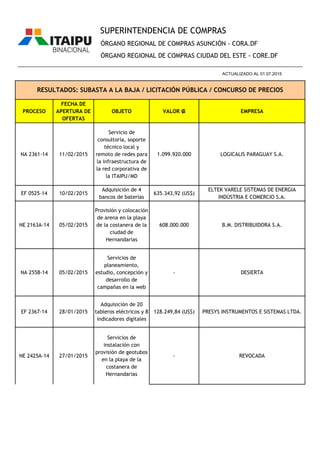 PROCESO
FECHA DE
APERTURA DE
OFERTAS
OBJETO VALOR ₲ EMPRESA
ÓRGANO REGIONAL DE COMPRAS ASUNCIÓN - CORA.DF
ÓRGANO REGIONAL DE COMPRAS CIUDAD DEL ESTE - CORE.DF
RESULTADOS: SUBASTA A LA BAJA / LICITACIÓN PÚBLICA / CONCURSO DE PRECIOS
________________________________________________________________________________________________
ACTUALIZADO AL 01.07.2015
SUPERINTENDENCIA DE COMPRAS
NA 2361-14 11/02/2015
Servicio de
consultoría, soporte
técnico local y
remoto de redes para
la infraestructura de
la red corporativa de
la ITAIPU/MD
1.099.920.000 LOGICALIS PARAGUAY S.A.
EF 0525-14 10/02/2015
Adquisición de 4
bancos de baterías
635.343,92 (US$)
ELTEK VARELE SISTEMAS DE ENERGIA
INDÚSTRIA E COMERCIO S.A.
NE 2163A-14 05/02/2015
Provisión y colocación
de arena en la playa
de la costanera de la
ciudad de
Hernandarias
608.000.000 B.M. DISTRIBUIDORA S.A.
NA 2558-14 05/02/2015
Servicios de
planeamiento,
estudio, concepción y
desarrollo de
campañas en la web
- DESIERTA
EF 2367-14 28/01/2015
Adquisición de 20
tableros eléctricos y 8
indicadores digitales
128.249,84 (US$) PRESYS INSTRUMENTOS E SISTEMAS LTDA.
NE 2425A-14 27/01/2015
Servicios de
instalación con
provisión de geotubos
en la playa de la
costanera de
Hernandarias
- REVOCADA
 