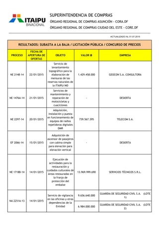 PROCESO
FECHA DE
APERTURA DE
OFERTAS
OBJETO VALOR ₲ EMPRESA
ÓRGANO REGIONAL DE COMPRAS ASUNCIÓN - CORA.DF
ÓRGANO REGIONAL DE COMPRAS CIUDAD DEL ESTE - CORE.DF
RESULTADOS: SUBASTA A LA BAJA / LICITACIÓN PÚBLICA / CONCURSO DE PRECIOS
________________________________________________________________________________________________
ACTUALIZADO AL 01.07.2015
SUPERINTENDENCIA DE COMPRAS
NE 2148-14 22/01/2015
Servicio de
levantamiento
topográfico para la
elaboración de
mensuras de las
reservas naturales de
la ITAIPU/MD
1.429.458.000 GEOCON S.A. CONSULTORA
NE 1476A-14 21/01/2015
Servicios de
mantenimiento y
reparación de
motocicletas y
cuaciclones
- DESIERTA
NE 2297-14 20/01/2015
Adquisición,
instalación y puesta
en funcionamiento de
equipos de radios
repetidoras digitales
DMR
739.567.395 TELECOM S.A.
EF 2066-14 15/01/2015
Adquisición de
ascensor de pasajeros
con cabina simple
para elevación para
elevación vertical
- DESIERTA
NE 1718B-14 14/01/2015
Ejecución de
actividades para la
restauración y
cuidados culturales de
áreas restauradas en
la franja de
protección del
embalse
13.969.999.690 SERVICIOS TÉCNICOS S.R.L.
9.656.640.000
GUARDIA DE SEGURIDAD CIVIL S.A. (LOTE
1)
6.984.000.000
GUARDIA DE SEGURIDAD CIVIL S.A. (LOTE
2)
NA 2251A-13 14/01/2015
Servicio de vigilancia
en las oficinas y otras
dependencias de la
Entidad
 