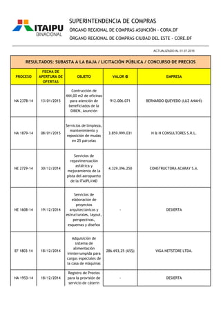 PROCESO
FECHA DE
APERTURA DE
OFERTAS
OBJETO VALOR ₲ EMPRESA
ÓRGANO REGIONAL DE COMPRAS ASUNCIÓN - CORA.DF
ÓRGANO REGIONAL DE COMPRAS CIUDAD DEL ESTE - CORE.DF
RESULTADOS: SUBASTA A LA BAJA / LICITACIÓN PÚBLICA / CONCURSO DE PRECIOS
________________________________________________________________________________________________
ACTUALIZADO AL 01.07.2015
SUPERINTENDENCIA DE COMPRAS
NA 2378-14 13/01/2015
Contrucción de
444,00 m2 de oficinas
para atención de
beneficiados de la
DIBEN, Asunción
912.006.071 BERNARDO QUEVEDO (LUZ ANAHÍ)
NA 1879-14 08/01/2015
Servicios de limpieza,
mantenimiento y
reposición de mudas
en 25 parcelas
3.859.999.031 H & H CONSULTORES S.R.L.
NE 2729-14 30/12/2014
Servicios de
repavimentación
asfáltica y
mejoramiento de la
pista del aeropuerto
de la ITAIPU/MD
4.329.396.250 CONSTRUCTORA ACARAY S.A.
NE 1608-14 19/12/2014
Servicios de
elaboración de
proyectos
arquitectónicos y
estructurales, layout,
perspectivas,
esquemas y diseños
- DESIERTA
EF 1803-14 18/12/2014
Adquisición de
sistema de
alimentación
ininterrumpida para
cargas especiales de
la casa de máquinas
286.693,25 (US$) VIGA NETSTORE LTDA.
NA 1953-14 18/12/2014
Registro de Precios
para la provisión de
servicio de cáterin
- DESIERTA
 