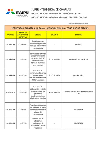 PROCESO
FECHA DE
APERTURA DE
OFERTAS
OBJETO VALOR ₲ EMPRESA
ÓRGANO REGIONAL DE COMPRAS ASUNCIÓN - CORA.DF
ÓRGANO REGIONAL DE COMPRAS CIUDAD DEL ESTE - CORE.DF
RESULTADOS: SUBASTA A LA BAJA / LICITACIÓN PÚBLICA / CONCURSO DE PRECIOS
________________________________________________________________________________________________
ACTUALIZADO AL 01.07.2015
SUPERINTENDENCIA DE COMPRAS
NE 2425-14 17/12/2014
Instalación con
provisión de geotubos
en playa costanera de
Hernandarias
- DESIERTA
NA 1950-14 17/12/2014
Servicios de refuerzo
y reparación de la
estructura de H°A°
del edificio del
mercado municipal
n°4, Asunción
3.121.835.281 INGENIERÍA APLICADA S.A.
NA 1946-14 16/12/2014
Servicios de
mejoramiento de las
instalaciones
eléctricas del Hospital
Militar, Asunción
3.185.875.376 COTEPA S.R.L.
EF 0125A-14 12/12/2014
Servicios de
elaboración, revisión
y actualización de
proyectos
electromecánicos,
electrónicos y civiles
4.479.000.000
INGENIERÍA SISTEMAS Y CONSULTORÍA
S.R.L.
NE 2163-14 11/12/2014
Provisión y colocación
de arena en la playa
de la costanera de la
ciudad de
Hernandarias
- FRACASADA
NA 1865-14 11/12/2014
Adquisición de
lubricantes
incluyendo el
servicios de cambio
respectivo
- FRACASADA
 