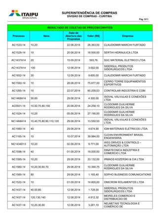 SUPERINTENDÊNCIA DE COMPRAS
DIVISÃO DE COMPRAS - CURITIBA
Pág. 5/11
RESULTADO DE COLETAS DE PREÇOS/CONVITES
Processo Itens
Data de
Abertura das
Propostas
Valor (R$) Empresa
AC1533-14 10,20 22.08.2014 26.363,00 CLAUDIOMIR MARCHI FURTADO
AC1029-14 10 20.08.2014 18.500,00 SERTHI HIDRAULICA LTDA
AC1437A14 20 15.09.2014 593,76 SGC MATERIAL ELETRICO LTDA
AC1437A14 100 12.08.2014 3.002,00
SIDERSUL PRODUTOS
SIDERURGICOS LTDA
AC1652-14 30 12.09.2014 9.600,00 CLAUDIOMIR MARCHI FURTADO
NC1592-14 10 28.08.2014 75.877,00
CERRO TORRE EQUIPAMENTOS
ESPORTIVOS
AC1265-14 10 22.07.2014 60.209,03 CONTROLAR INDÚSTRIA E COM.
NC1468A14 50,60 29.08.2014 4.300,00
ISOVAL VÁLVULAS E CONEXÕES
LTDA
AC0551-14 10,50,70,80,150 20.08.2014 24.258,10
CLODOMIR GUILHERME
RODRIGUES DA SILVA
AC1024-14 10,20 05.09.2014 27.190,00
CLODOMIR GUILHERME
RODRIGUES DA SILVA
NC1468A14 10,40,70,80,90,110,120 29.08.2014 13.550,00
ISOVAL VÁLVULAS E CONEXÕES
LTDA.
AC1560-14 40 29.08.2014 4.674,90 IGM MATERIAIS ELETRICOS LTDA.
AC1165-14 10 10.07.2014 39.984,00
CLEAN ENVIRONMENT BRASIL
ENGENHARIA
NC1434D13 10,20 02.09.2014 9.771,00
WEG DRIVES & CONTROLS –
AUTOMAÇÃO LTDA
AC1598-14 40 01.09.2014 19.000,00
DINATECNICA INDUSTRIA E
COMERCIO LTDA
NC1595-14 10,20 29.08.2014 33.132,00 IRMAOS KOZERSKI & CIA LTDA
AC1560-14 10,20,30,60,70 29.08.2014 10.390,75
CLODOMIR GUILHERME
RODRIGUES DA SILVA
AC1560-14 80 29.08.2014 1.165,40 SOPHO BUSINESS COMUNICATIONS
AC1522-14 10 01.09.2014 14.800,00 OMICROM ROLAMENTOS LTDA
AC1437-14 40,50,80 12.08.2014 1.728,00
SIDERSUL PRODUTOS
SIDERURGICOS LTDA
AC1437-14 120,130,140 12.08.2014 4.912,32
MEIRELES COMERCIO E
DISTRIBUICAO DE
AC1437-14 10,20,30,60 12.08.2014 3.281,10
NELMETAIS TECNOLOGIA E
COMÉRCIO DE
 
