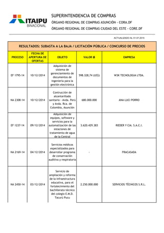 PROCESO
FECHA DE
APERTURA DE
OFERTAS
OBJETO VALOR ₲ EMPRESA
ÓRGANO REGIONAL DE COMPRAS ASUNCIÓN - CORA.DF
ÓRGANO REGIONAL DE COMPRAS CIUDAD DEL ESTE - CORE.DF
RESULTADOS: SUBASTA A LA BAJA / LICITACIÓN PÚBLICA / CONCURSO DE PRECIOS
________________________________________________________________________________________________
ACTUALIZADO AL 01.07.2015
SUPERINTENDENCIA DE COMPRAS
EF 1795-14 10/12/2014
Adquisición de
sistema de
gerenciamiento de
documentos de
ingeniería para la
gestión electrónica
598.328,74 (US$) W3K TECNOLOGIA LTDA.
NA 2308-14 10/12/2014
Contrucción de
alcantarillado
sanitario - Avda. Perú
y Avda. Rca. de
Colombia, Asunción
680.000.000 ANA LUCI PORRO
EF 1237-14 09/12/2014
Adquisición de
equipos, software y
servicios para la
automatización de las
estaciones de
tratamiento de agua
de la Central
3.620.429.383 RIEDER Y CIA. S.A.C.I.
NA 2169-14 04/12/2014
Servicios médicos
especializados para
desarrollar programa
de conservación
auditiva y respiratoria
- FRACASADA
NA 2450-14 03/12/2014
Servicio de
ampliación y reforma
de la infraestructura
educativa, para el
fortalecimiento del
bachillerato técnico
del colegio E.M.D.
Tacurú Pucu
2.250.000.000 SERVICIOS TÉCNICOS S.R.L.
 