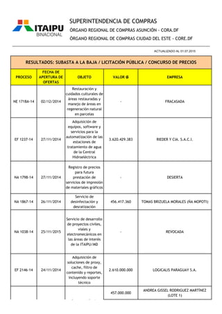 PROCESO
FECHA DE
APERTURA DE
OFERTAS
OBJETO VALOR ₲ EMPRESA
ÓRGANO REGIONAL DE COMPRAS ASUNCIÓN - CORA.DF
ÓRGANO REGIONAL DE COMPRAS CIUDAD DEL ESTE - CORE.DF
RESULTADOS: SUBASTA A LA BAJA / LICITACIÓN PÚBLICA / CONCURSO DE PRECIOS
________________________________________________________________________________________________
ACTUALIZADO AL 01.07.2015
SUPERINTENDENCIA DE COMPRAS
NE 1718A-14 02/12/2014
Restauración y
cuidados culturales de
áreas restauradas y
manejo de áreas en
regeneración natural
en parcelas
- FRACASADA
EF 1237-14 27/11/2014
Adquisición de
equipos, software y
servicios para la
automatización de las
estaciones de
tratamiento de agua
de la Central
Hidroeléctrica
3.620.429.383 RIEDER Y CIA. S.A.C.I.
NA 1798-14 27/11/2014
Registro de precios
para futura
prestación de
servicios de impresión
de materiales gráficos
- DESIERTA
NA 1867-14 26/11/2014
Servicio de
desinfectación y
desratización
456.417.360 TOMAS BRIZUELA MORALES (ÑA MOPOTI)
NA 1038-14 25/11/2015
Servicio de desarrollo
de proyectos civiles,
viales y
electromecánicos en
las áreas de interés
de la ITAIPU/MD
- REVOCADA
EF 2146-14 24/11/2014
Adquisición de
soluciones de proxy,
cache, filtro de
contenido y reportes,
incluyendo soporte
técnico
2.610.000.000 LOGICALIS PARAGUAY S.A.
457.000.000
ANDREA GISSEL RODRIGUEZ MARTÍNEZ
(LOTE 1)
NE 2230-14 21/11/2014
Construcción de
pavimento tipo
empedrado
 