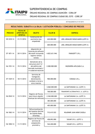PROCESO
FECHA DE
APERTURA DE
OFERTAS
OBJETO VALOR ₲ EMPRESA
ÓRGANO REGIONAL DE COMPRAS ASUNCIÓN - CORA.DF
ÓRGANO REGIONAL DE COMPRAS CIUDAD DEL ESTE - CORE.DF
RESULTADOS: SUBASTA A LA BAJA / LICITACIÓN PÚBLICA / CONCURSO DE PRECIOS
________________________________________________________________________________________________
ACTUALIZADO AL 01.07.2015
SUPERINTENDENCIA DE COMPRAS
620.000.000 JOEL ARNALDO SNEAD MARIN (LOTE 2)
600.000.000 JOEL ARNALDO SNEAD MARIN (LOTE 3)
EF 1871-14 20/11/2014
Adquisición de
licencias de software
Microsoft incluyendo
soporte remoto
remoto
4.822.631.946 PARASOFT S.R.L.
NA 1951-14 19/11/2014
Demolición de la
estructura de H°A°
del edificio del
mercado municipal n°
4 ciudad de Asunción
2.000.000.000 INGENIERÍA APLICADA S.A.
EF 1529-14 18/11/2014
Servicios de
fumigación,
desratización,
combate a larvas y
otros insectos
900.000.000 CONASA S.R.L.
3.060.000.000 LA SANTANIANA S.A. (LOTE 1)
768.000.000 TRANSPORTE ALTERNATIVO S. A. (LOTE 2)
2.940.000.000 LA SANTANIANA S.A. (LOTE 3)
385.000.000 LA SANTANIANA S.A. (LOTE 4)
405.000.000 LA SANTANIANA S.A. (LOTE 5)
NA 1863-14 12/11/2014
Refuncionalización
del hospital distrital
de Capitán Bado,
Amambay
712.615.522 WLADIMIR JUAN ARAR CASOLA
458.892.000 SUGAR S.R.L. (LOTE 1)
544.200.000 SUGAR S.R.L. (LOTE 2)NA 1804-14 11/11/2014
Registro de Precios de
servicios de
preparación,
provisión y
distribución de
alimentos
NA 2042-14 13/11/2014
Registro de Precios
para futuro alquiler
eventual de vehículos
NE 2230-14 21/11/2014
Construcción de
pavimento tipo
empedrado
 