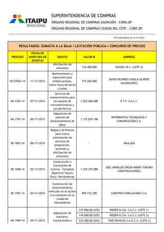 PROCESO
FECHA DE
APERTURA DE
OFERTAS
OBJETO VALOR ₲ EMPRESA
ÓRGANO REGIONAL DE COMPRAS ASUNCIÓN - CORA.DF
ÓRGANO REGIONAL DE COMPRAS CIUDAD DEL ESTE - CORE.DF
RESULTADOS: SUBASTA A LA BAJA / LICITACIÓN PÚBLICA / CONCURSO DE PRECIOS
________________________________________________________________________________________________
ACTUALIZADO AL 01.07.2015
SUPERINTENDENCIA DE COMPRAS
116.400.000 SUGAR S.R.L. (LOTE 3)
NE 0702A-14 11/11/2014
Mantenimiento y
reparación para
embarcaciones,
motor fuera de borda
y trailer
710.360.000
DAVID RICARDO CASOLA SILVERO
(ALUMICAVEL)
NA 1525-14 07/11/2014
Servicios de
mantenimiento para
los equipos de
microinformática y
sus periféricos
1.032.696.000 R Y F S.A.C.I.
NA 1797-14 06/11/2015
Adquisición de
solución de
almacenamietno de
datos
1.172.024.186
INFORMÁTICA TECNOLOGÍA Y
COMUNICACIÓN S.A.
NE 1893-14 06/11/2014
Registro de Precios
para futura
contratación de
servicios de
preparación,
provisión y
distribución de
alimentos
- ANULADA
NE 1948-14 05/11/2014
Construcción e
iluminación de
ciclovia - Complejo
Deportivo Tacurú
Pucu, Hernandarias
1.339.377.080
JOEL ARNALDO SNEAD MARIN (TAKURU
CONSTRUCCIONES)
NE 1957-14 04/11/2014
Construcción de
estacionamiento
vehicular en el acceso
a la costanera en la
ciudad de
Hernandarias
999.712.700 CONSTRUCTORA ACARAY S.A.
147.000,00 (US$) RIEDER & CIA. S.A.C.I. (LOTE 1)
118.000,00 (US$) RIEDER & CIA. S.A.C.I. (LOTE 2)
232.500,00 (US$) TAPE RUVICHA S.A.E.C.A. (LOTE 3)
NA 1804-14 11/11/2014
Registro de Precios de
servicios de
preparación,
provisión y
distribución de
alimentos
NA 1949-14 04/11/2014
Adquisición de
tractores,
tractocamión e
implementos
agrícolas
 