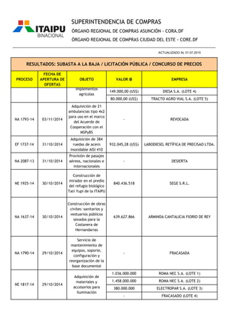 PROCESO
FECHA DE
APERTURA DE
OFERTAS
OBJETO VALOR ₲ EMPRESA
ÓRGANO REGIONAL DE COMPRAS ASUNCIÓN - CORA.DF
ÓRGANO REGIONAL DE COMPRAS CIUDAD DEL ESTE - CORE.DF
RESULTADOS: SUBASTA A LA BAJA / LICITACIÓN PÚBLICA / CONCURSO DE PRECIOS
________________________________________________________________________________________________
ACTUALIZADO AL 01.07.2015
SUPERINTENDENCIA DE COMPRAS
149.000,00 (US$) DIESA S.A. (LOTE 4)
80.000,00 (US$) TRACTO AGRO VIAL S.A. (LOTE 5)
NA 1793-14 03/11/2014
Adquisición de 21
ambulancias tipo 4x2
para uso en el marco
del Acuerdo de
Cooperación con el
MSPyBS
- REVOCADA
EF 1737-14 31/10/2014
Adquisición de 384
ruedas de acero
inoxidable AISI 410
932.045,28 (US$) LABODIESEL RETÍFICA DE PRECISAO LTDA.
NA 2087-13 31/10/2014
Provisión de pasajes
aéreos, nacionales e
internacionales
- DESIERTA
NE 1925-14 30/10/2014
Construcción de
mirador en el predio
del refugio biológico
Tati Yupi de la ITAIPU
840.436.518 SEGE S.R.L.
NA 1637-14 30/10/2014
Construcción de obras
civiles: sanitarios y
vestuarios públicos
sexados para la
Costanera de
Hernandarias
639.627.866 ARMINDA CANTALICIA FIORIO DE REY
NA 1790-14 29/10/2014
Servicio de
mantenimiento de
equipos, soporte,
configuración y
reorganización de la
base documental
- FRACASADA
1.036.000.000 ROMA NEC S.A. (LOTE 1)
1.458.000.000 ROMA NEC S.A. (LOTE 2)
380.000.000 ELECTROPAR S.A. (LOTE 3)
- FRACASADO (LOTE 4)
NA 1949-14 04/11/2014
Adquisición de
tractores,
tractocamión e
implementos
agrícolas
NE 1817-14 29/10/2014
Adquisición de
materiales y
accesorios para
iluminación
 