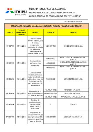 PROCESO
FECHA DE
APERTURA DE
OFERTAS
OBJETO VALOR ₲ EMPRESA
ÓRGANO REGIONAL DE COMPRAS ASUNCIÓN - CORA.DF
ÓRGANO REGIONAL DE COMPRAS CIUDAD DEL ESTE - CORE.DF
RESULTADOS: SUBASTA A LA BAJA / LICITACIÓN PÚBLICA / CONCURSO DE PRECIOS
________________________________________________________________________________________________
ACTUALIZADO AL 01.07.2015
SUPERINTENDENCIA DE COMPRAS
NA 1787-14 17/10/2014
Construcción de
drenaje externo, vías
de acceso,
recuperación y
protección de taludes
en lagunas de
préstamos de la
Subestación de 500 Kv
4.299.999.748 CDD CONSTRUCCIONES S.A.
424.500.000
ANDREA GISSEL RODRIGUEZ MARTINEZ
(LOTE 1)
445.000.000
ANDREA GISSEL RODRIGUEZ MARTINEZ
(LOTE 2)
417.000.000
ANDREA GISSEL RODRIGUEZ MARTINEZ
(LOTE 3)
NE 1824-14 16/10/2014
Construcción de
líneas eléctricas de
media tensión aérea,
subterránea y puesto
de transformación
para la costanera de
Hernandarias
544.715.000 SERVICIOS TÉCNICOS S.R.L.
192.000,00 (US$) TOYOTOSHI S.A. (LOTE 1)
1.005.600,00 (US$) TOYOTOSHI S.A. (LOTE 2)
235.000,00 (US$) TAPE RUVICHA S.A.E.C.A. (LOTE 3)
NE 1476-14 15/10/2014
Servicios de
mantenimiento y
reparación de
motocicletas y
cuaciclones
- DESIERTA
EF 1689-14 15/10/2014
Adquisición de
servidores CISCO UCS
de arquitectura X86,
accesorios, garantía y
soporte técnico
2.622.000.000 LOGICALIS PARAGUAY S.A.
NE 1632-14 17/10/2014
Construcción de
pavimento tipo
empedrado
NA 1815-14 16/10/2014
Adquisición de 31
vehículos destinados
a la flota de la ITAIPU
 
