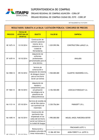 PROCESO
FECHA DE
APERTURA DE
OFERTAS
OBJETO VALOR ₲ EMPRESA
ÓRGANO REGIONAL DE COMPRAS ASUNCIÓN - CORA.DF
ÓRGANO REGIONAL DE COMPRAS CIUDAD DEL ESTE - CORE.DF
RESULTADOS: SUBASTA A LA BAJA / LICITACIÓN PÚBLICA / CONCURSO DE PRECIOS
________________________________________________________________________________________________
ACTUALIZADO AL 01.07.2015
SUPERINTENDENCIA DE COMPRAS
NE 1675-14 13/10/2014
Construcción de
caminero peatonal
interior de la
costanera en la
ciudad de
Hernandarias
1.529.999.996 CONSTRUCTORA LAINUZ S.A.
EF 1670-14 10/10/2014
Adquisición de
uniformes
profesionales
personalizados para el
área técnica
- ANULADA
NA 1858-14 09/10/2014
Servicio de
construcción e
instalación de sistema
de desague cloacal
para el territorio
social Las Colinas
1.940.000.000 CALDETEC INGENIERÍA S.R.L.
EF 1584-14 08/10/2014
Adquisición de
equipos y
componentes para
actualización
tecnológica de la
plataforma de
videoconferencia
2.106.500.000 LOGICALIS PARAGUAY S.A.
NA 1131-14 07/10/2014
Servicio de tendido de
red de fibra óptica
con suministro de
materiales
2.320.756.064 PARASOFT S.R.L.
NA 1690-14 06/10/2014
Construcción de
pavimento tipo
empedrado en las
calles del territorio
social Las Colinas en
la ciudad de Itaugua
1.990.000.000 MIGUEL ANGEL PARCERISA BOYER
- FRACASADO (LOTE 1)
13.386.387.944 AGRA FOREST S.A. (LOTE 2)
NE 1718-14 03/10/2014
Restauración y
cuidados culturales de
áreas restauradas y
manejo de áreas en
regeneración natural
 