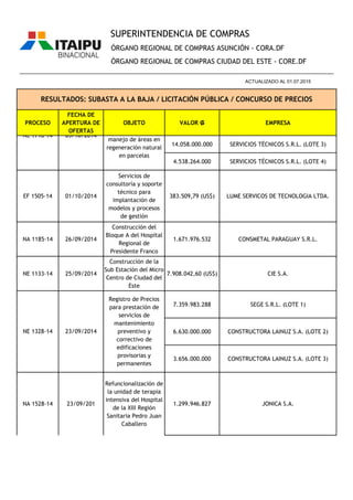 PROCESO
FECHA DE
APERTURA DE
OFERTAS
OBJETO VALOR ₲ EMPRESA
ÓRGANO REGIONAL DE COMPRAS ASUNCIÓN - CORA.DF
ÓRGANO REGIONAL DE COMPRAS CIUDAD DEL ESTE - CORE.DF
RESULTADOS: SUBASTA A LA BAJA / LICITACIÓN PÚBLICA / CONCURSO DE PRECIOS
________________________________________________________________________________________________
ACTUALIZADO AL 01.07.2015
SUPERINTENDENCIA DE COMPRAS
14.058.000.000 SERVICIOS TÉCNICOS S.R.L. (LOTE 3)
4.538.264.000 SERVICIOS TÉCNICOS S.R.L. (LOTE 4)
EF 1505-14 01/10/2014
Servicios de
consultoría y soporte
técnico para
implantación de
modelos y procesos
de gestión
383.509,79 (US$) LUME SERVICOS DE TECNOLOGIA LTDA.
NA 1185-14 26/09/2014
Construcción del
Bloque A del Hospital
Regional de
Presidente Franco
1.671.976.532 CONSMETAL PARAGUAY S.R.L.
NE 1133-14 25/09/2014
Construcción de la
Sub Estación del Micro
Centro de Ciudad del
Este
7.908.042,60 (US$) CIE S.A.
7.359.983.288 SEGE S.R.L. (LOTE 1)
6.630.000.000 CONSTRUCTORA LAINUZ S.A. (LOTE 2)
3.656.000.000 CONSTRUCTORA LAINUZ S.A. (LOTE 3)
NA 1528-14 23/09/201
Refuncionalización de
la unidad de terapia
intensiva del Hospital
de la XIII Región
Sanitaria Pedro Juan
Caballero
1.299.946.827 JONICA S.A.
NE 1718-14 03/10/2014
Restauración y
cuidados culturales de
áreas restauradas y
manejo de áreas en
regeneración natural
en parcelas
NE 1328-14 23/09/2014
Registro de Precios
para prestación de
servicios de
mantenimiento
preventivo y
correctivo de
edificaciones
provisorias y
permanentes
 