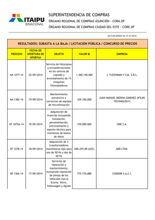 PROCESO
FECHA DE
APERTURA DE
OFERTAS
OBJETO VALOR ₲ EMPRESA
ÓRGANO REGIONAL DE COMPRAS ASUNCIÓN - CORA.DF
ÓRGANO REGIONAL DE COMPRAS CIUDAD DEL ESTE - CORE.DF
RESULTADOS: SUBASTA A LA BAJA / LICITACIÓN PÚBLICA / CONCURSO DE PRECIOS
________________________________________________________________________________________________
ACTUALIZADO AL 01.07.2015
SUPERINTENDENCIA DE COMPRAS
NA 1277-14 22/09/2014
Servicio de fotocopias
y encuadernaciones
en los centros de
copiado y
arrendamiento de 15
maquinas
fotocopiadoras
1.300.140.000 J. FLEISHMAN Y CIA. S.R.L.
NA 1382-14 19/09/2014
Mantenimiento
preventivo y
correctivo de equipos
de microfilmación
329.100.000
JUAN MANUEL MEDINA GIMENEZ (IFILMS
TECHNOLOGY)
EF 1072A-14 19/09/2014
Adquisición de
licencias incluyendo
instalación,
personalización,
entrenamiento y
soporte técnico para
monitoreo de banco
de datos
370.000.000 ONE S.A.
EF 1278-14 18/09/2014
Adquisición de 3
transformadores
monofásicos tipo seco
uno de 50 Hz y dos de
60 Hz
600.297,00 (US$) ABB LTDA.
NE 1366-14 17/09/2014
Servicios de
reparación y
mantenimiento,
incluyendo reposición
de piezas de los
vehículos marca
Scania, Volvo,
Volkswagen y Agrale
775.735.880 CONDOR S.A.C.I.
 