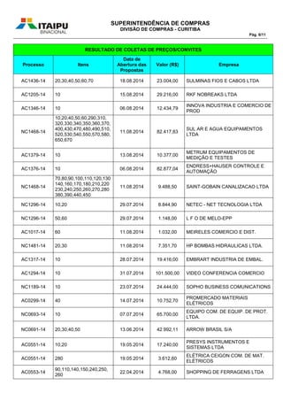 SUPERINTENDÊNCIA DE COMPRAS
DIVISÃO DE COMPRAS - CURITIBA
Pág. 6/11
RESULTADO DE COLETAS DE PREÇOS/CONVITES
Processo Itens
Data de
Abertura das
Propostas
Valor (R$) Empresa
AC1436-14 20,30,40,50,60,70 18.08.2014 23.004,00 SULMINAS FIOS E CABOS LTDA
AC1205-14 10 15.08.2014 29.216,00 RKF NOBREAKS LTDA
AC1346-14 10 06.08.2014 12.434,79
INNOVA INDUSTRIA E COMERCIO DE
PROD
NC1468-14
10,20,40,50,60,290,310,
320,330,340,350,360,370,
400,430,470,480,490,510,
520,530,540,550,570,580,
650,670
11.08.2014 82.417,83
SUL AR E AGUA EQUIPAMENTOS
LTDA
AC1379-14 10 13.08.2014 10.377,00
METRUM EQUIPAMENTOS DE
MEDIÇÃO E TESTES
AC1376-14 10 06.08.2014 82.877,04
ENDRESS+HAUSER CONTROLE E
AUTOMAÇÃO
NC1468-14
70,80,90,100,110,120,130
140,160,170,180,210,220
230,240,250,260,270,280
380,390,440,450
11.08.2014 9.488,50 SAINT-GOBAIN CANALIZACAO LTDA
NC1296-14 10,20 29.07.2014 8.844,90 NETEC - NET TECNOLOGIA LTDA
NC1296-14 50,60 29.07.2014 1.148,00 L F O DE MELO-EPP
AC1017-14 60 11.08.2014 1.032,00 MEIRELES COMERCIO E DIST.
NC1481-14 20,30 11.08.2014 7.351,70 HP BOMBAS HIDRAULICAS LTDA.
AC1317-14 10 28.07.2014 19.416,00 EMBRART INDUSTRIA DE EMBAL.
AC1294-14 10 31.07.2014 101.500,00 VIDEO CONFERENCIA COMERCIO
NC1189-14 10 23.07.2014 24.444,00 SOPHO BUSINESS COMUNICATIONS
AC0299-14 40 14.07.2014 10.752,70
PROMERCADO MATERIAIS
ELÉTRICOS
NC0693-14 10 07.07.2014 65.700,00
EQUIPO COM. DE EQUIP. DE PROT.
LTDA.
NC0691-14 20,30,40,50 13.06.2014 42.992,11 ARROW BRASIL S/A
AC0551-14 10,20 19.05.2014 17.240,00
PRESYS INSTRUMENTOS E
SISTEMAS LTDA
AC0551-14 280 19.05.2014 3.612,60
ELÉTRICA CEIGON COM. DE MAT.
ELÉTRICOS
AC0553-14
90,110,140,150,240,250,
260
22.04.2014 4.768,00 SHOPPING DE FERRAGENS LTDA
 