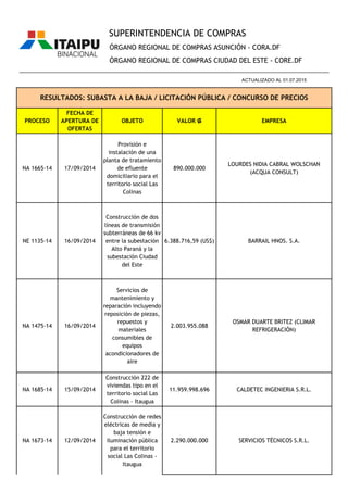 PROCESO
FECHA DE
APERTURA DE
OFERTAS
OBJETO VALOR ₲ EMPRESA
ÓRGANO REGIONAL DE COMPRAS ASUNCIÓN - CORA.DF
ÓRGANO REGIONAL DE COMPRAS CIUDAD DEL ESTE - CORE.DF
RESULTADOS: SUBASTA A LA BAJA / LICITACIÓN PÚBLICA / CONCURSO DE PRECIOS
________________________________________________________________________________________________
ACTUALIZADO AL 01.07.2015
SUPERINTENDENCIA DE COMPRAS
NA 1665-14 17/09/2014
Provisión e
instalación de una
planta de tratamiento
de efluente
domiciliario para el
territorio social Las
Colinas
890.000.000
LOURDES NIDIA CABRAL WOLSCHAN
(ACQUA CONSULT)
NE 1135-14 16/09/2014
Construcción de dos
líneas de transmisión
subterráneas de 66 kv
entre la subestación
Alto Paraná y la
subestación Ciudad
del Este
6.388.716,59 (US$) BARRAIL HNOS. S.A.
NA 1475-14 16/09/2014
Servicios de
mantenimiento y
reparación incluyendo
reposición de piezas,
repuestos y
materiales
consumibles de
equipos
acondicionadores de
aire
2.003.955.088
OSMAR DUARTE BRITEZ (CLIMAR
REFRIGERACIÓN)
NA 1685-14 15/09/2014
Construcción 222 de
viviendas tipo en el
territorio social Las
Colinas - Itaugua
11.959.998.696 CALDETEC INGENIERIA S.R.L.
NA 1673-14 12/09/2014
Construcción de redes
eléctricas de media y
baja tensión e
iluminación pública
para el territorio
social Las Colinas -
Itaugua
2.290.000.000 SERVICIOS TÉCNICOS S.R.L.
 