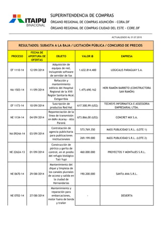 PROCESO
FECHA DE
APERTURA DE
OFERTAS
OBJETO VALOR ₲ EMPRESA
ÓRGANO REGIONAL DE COMPRAS ASUNCIÓN - CORA.DF
ÓRGANO REGIONAL DE COMPRAS CIUDAD DEL ESTE - CORE.DF
RESULTADOS: SUBASTA A LA BAJA / LICITACIÓN PÚBLICA / CONCURSO DE PRECIOS
________________________________________________________________________________________________
ACTUALIZADO AL 01.07.2015
SUPERINTENDENCIA DE COMPRAS
EF 1110-14 12/09/2014
Adquisición de
equipos de red,
incluyendo software
de servidor de fax
1.632.814.400 LOGICALIS PARAGUAY S.A.
NA 1503-14 11/09/2014
Refacción y
mantenimiento
edilicio del Hospital
Regional de la XVII
Región Sanitaria Mcal.
Estigarribia
1.475.690.162
HERI RAMÓN BARRETO (CONSTRUCTORA
SAN RAMÓN)
EF 1173-14 10/09/2014
Suscripción de
productos Red Hat
617.500,99 (US$)
TECNISYS INFORMATICA E ASSESSORIA
EMPRESARIAL LTDA.
NE 1134-14 04/09/2014
Reponteciación de la
línea de transmisión
en 66Kv Acaray - Alto
Paraná
673.866,00 (US$) CONCRET MIX S.A.
573.769.350 MASS PUBLICIDAD S.R.L. (LOTE 1)
269.199.000 MASS PUBLICIDAD S.R.L. (LOTE 2)
NE 2262A-13 01/09/2014
Construcción de
pórtico y garita de
control, en el predio
del refugio biológico
Tati Yupi
460.000.000 PROYECTOS Y MONTAJES S.R.L.
NE 0670-14 29/08/2014
Mantenimiento del
dique y limpieza de
los canales pluviales
de acceso y salida en
la ciudad de
Hernandarias
190.200.000 SANTA ANA S.R.L.
NE 0702-14 27/08/2014
Mantenimiento y
reparación para
embarcaciones,
motor fuera de borda
y trailer
- DESIERTA
NA 0924A-14 03/09/2014
Contratación de
agencia publicitaria
para publicaciones
institucionales
 