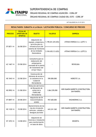 PROCESO
FECHA DE
APERTURA DE
OFERTAS
OBJETO VALOR ₲ EMPRESA
ÓRGANO REGIONAL DE COMPRAS ASUNCIÓN - CORA.DF
ÓRGANO REGIONAL DE COMPRAS CIUDAD DEL ESTE - CORE.DF
RESULTADOS: SUBASTA A LA BAJA / LICITACIÓN PÚBLICA / CONCURSO DE PRECIOS
________________________________________________________________________________________________
ACTUALIZADO AL 01.07.2015
SUPERINTENDENCIA DE COMPRAS
1.198.261,28 (US$) ATENAS ENERGIA S.A. (LOTE 1)
3.104.630,12 (US$) ATENAS ENERGIA S.A. (LOTE 2)
AC 1467-14 25/08/2014
Consultoría para la
elaboración del
anteproyecto
avanzado de la planta
de tratamiento del
arroyo Yukyry
- REVOCADA
NE 1043-14 22/08/2014
Construcción de
dársenas de acceso a
la costanera en la
ciudad de
Hernandarias
590.000.000 NORESTE S.A.
NE 0992-14 21/08/2014
Refacción del Centro
de Recepción de
visitas de la
ITAIPU/MD
Hernandarias
1.864.578.090
HERI RAMÓN BARRETO (CONSTRUCTORA
SAN RAMÓN)
EF 0897-14 20/08/2014
Adquisición de 24
motoventiladores
axiales
957.600.000 ENGINEERING S.A.
NE 1120-14 19/08/2014
Mantenimiento de las
vías de circulación
vehicular, calzada y
desagues pluviales
643.241.360
HERI RAMÓN BARRETO (CONSTRUCTORA
SAN RAMÓN)
EF 1072-14 14/08/2014
Adquisición de
licencias e instalación
para monitorización
en base de datos
- DESIERTA
EF 0071-14 26/08/2014
Adquisición de
equipos, programas y
servicios para la
infraestructura del
sistema de monitoreo
de las Unidades
Generadoras
 