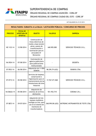 PROCESO
FECHA DE
APERTURA DE
OFERTAS
OBJETO VALOR ₲ EMPRESA
ÓRGANO REGIONAL DE COMPRAS ASUNCIÓN - CORA.DF
ÓRGANO REGIONAL DE COMPRAS CIUDAD DEL ESTE - CORE.DF
RESULTADOS: SUBASTA A LA BAJA / LICITACIÓN PÚBLICA / CONCURSO DE PRECIOS
________________________________________________________________________________________________
ACTUALIZADO AL 01.07.2015
SUPERINTENDENCIA DE COMPRAS
NE 1123-14 12/08/2014
Construcción de
líneas eléctricas de
media y baja tensión
aérea, puesto de
transformación e
iluminación para el
atracadero B°
Remansito
640.905.000 SERVICIOS TÉCNICOS S.R.L.
NA 0924-14 07/08/2014
Contratación de
agencia publicitaria
para publicaciones
institucionales
- DESIERTA
EF 0923-14 06/08/2014
Adquisición de 11 IEDs
SIEMENS
98.299,79 (US$) SIEMENS LTDA.
EF 0715-14 05/08/2014
Servicios de limpieza,
conservación e
higienización para el
mantenimiento de las
instalaciones del área
industrial
17.767.271.860 SERVICIOS TÉCNICOS S.R.L.
NA 0662A-14 05/08/2014
Adquisición de
sistemas de archivos
deslizantes
921.952.710 COEXMA S.R.L.
EF 0873-14 29/07/2014
Adquisición de tres
equipos medidores
multigas on-line, para
uso en el sistema de
monitoreo de
transformadores
268.999,98 (US$) INSTRONIC INSTRUMENTOS DE TESTE LTDA.
 