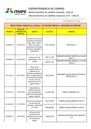 PROCESO
FECHA DE
APERTURA DE
OFERTAS
OBJETO VALOR ₲ EMPRESA
ÓRGANO REGIONAL DE COMPRAS ASUNCIÓN - CORA.DF
ÓRGANO REGIONAL DE COMPRAS CIUDAD DEL ESTE - CORE.DF
RESULTADOS: SUBASTA A LA BAJA / LICITACIÓN PÚBLICA / CONCURSO DE PRECIOS
________________________________________________________________________________________________
ACTUALIZADO AL 01.07.2015
SUPERINTENDENCIA DE COMPRAS
NA 0407-14 24/07/2014
Provisión y servicio de
instalación de UPS de
2Kva, 6Kva, 10Kva y
30Kva, licencias y
protectores de líneas
de datos rackeables e
individuales
3.165.329.300 SOFTSHOP S.A.
796.121.390
BERNARDO QUEVEDO (EMPRESA LUZ ANAHÍ)
(LOTE 1)
836.501.190
BERNARDO QUEVEDO (EMPRESA LUZ ANAHÍ)
(LOTE 2)
NE 1162-14 22/07/2014
Servicios de
consultoría para la
elaboración de
estudios de ingeniería
para la duplicación de
la avenida Perú desde
la ruta 7 hasta su
intersección con la
supercarretera
448.320.000
INGENIEROS CONSULTORES DE ESTUDIOS Y
PROYECTOS S.A.
EF 0714-14 17/07/2014
Adquisición de
cámara infrarroja
para termografía y
detección de fugas de
gases y vapores
614.863.788 EVEREST INGENIERÍA S.R.L.
720.531.840 ANDRÉS ALCARAZ MENDIETA (LOTE 1)
489.600.000 ANDRÉS ALCARAZ MENDIETA (LOTE 2)
NE 0903-14 15/07/2014
Construcción de
pavimento tipo
empedrado en la calle
de la ciudad de
Itakyry
706.682.936
SERVICIOS INDUSTRIALES DEL PARAGUAY
S.A.
NA 1634B-13 17/07/2014
Servicios de cafetería
con provisión de
maquinas, materiales
e insumos
NA 0848-14 23/07/2014
Construccion de
alojamientos en la
ITAIPU
 