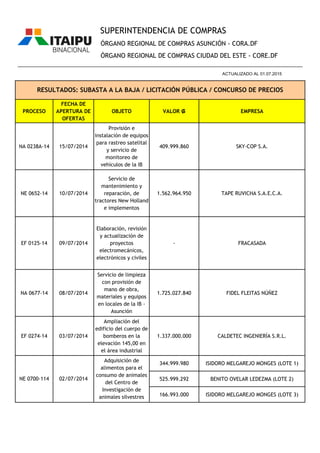 PROCESO
FECHA DE
APERTURA DE
OFERTAS
OBJETO VALOR ₲ EMPRESA
ÓRGANO REGIONAL DE COMPRAS ASUNCIÓN - CORA.DF
ÓRGANO REGIONAL DE COMPRAS CIUDAD DEL ESTE - CORE.DF
RESULTADOS: SUBASTA A LA BAJA / LICITACIÓN PÚBLICA / CONCURSO DE PRECIOS
________________________________________________________________________________________________
ACTUALIZADO AL 01.07.2015
SUPERINTENDENCIA DE COMPRAS
NA 0238A-14 15/07/2014
Provisión e
instalación de equipos
para rastreo satelital
y servicio de
monitoreo de
vehículos de la IB
409.999.860 SKY-COP S.A.
NE 0652-14 10/07/2014
Servicio de
mantenimiento y
reparación, de
tractores New Holland
e implementos
1.562.964.950 TAPE RUVICHA S.A.E.C.A.
EF 0125-14 09/07/2014
Elaboración, revisión
y actualización de
proyectos
electromecánicos,
electrónicos y civiles
- FRACASADA
NA 0677-14 08/07/2014
Servicio de limpieza
con provisión de
mano de obra,
materiales y equipos
en locales de la IB -
Asunción
1.725.027.840 FIDEL FLEITAS NÚÑEZ
EF 0274-14 03/07/2014
Ampliación del
edificio del cuerpo de
bomberos en la
elevación 145,00 en
el área industrial
1.337.000.000 CALDETEC INGENIERÍA S.R.L.
344.999.980 ISIDORO MELGAREJO MONGES (LOTE 1)
525.999.292 BENITO OVELAR LEDEZMA (LOTE 2)
166.993.000 ISIDORO MELGAREJO MONGES (LOTE 3)
Adquisición de
alimentos para el
consumo de animales
del Centro de
Investigación de
animales silvestres
NE 0700-114 02/07/2014
 