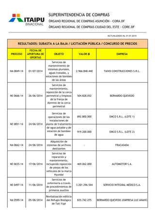 PROCESO
FECHA DE
APERTURA DE
OFERTAS
OBJETO VALOR ₲ EMPRESA
ÓRGANO REGIONAL DE COMPRAS ASUNCIÓN - CORA.DF
ÓRGANO REGIONAL DE COMPRAS CIUDAD DEL ESTE - CORE.DF
RESULTADOS: SUBASTA A LA BAJA / LICITACIÓN PÚBLICA / CONCURSO DE PRECIOS
________________________________________________________________________________________________
ACTUALIZADO AL 01.07.2015
SUPERINTENDENCIA DE COMPRAS
NA 0849-14 01/07/2014
Servicios de
mantenimiento de
sistemas pluviales,
aguas tratadas, y
estaciones de bombeo
de las áreas
2.966.848.440 TAIVO CONSTRUCCIONES S.R.L.
NE 0666-14 26/06/2014
Servicios de
mantenimiento,
reposición de la cerca
perimetral y limpieza
de la franja de
dominio de la cerca
perimetral
504.828.052 BERNARDO QUEVEDO
892.800.000 EMCO S.R.L. (LOTE 1)
919.200.000 EMCO S.R.L. (LOTE 2)
NA 0662-14 24/06/2014
Adquisición de
sistemas de archivos
deslizantes
- FRACASADA
NE 0655-14 17/06/2014
Servicios de
reparación y
mantenimiento,
incluyendo reposición
de piezas de los
vehículos de la marca
Hyundai
469.062.000 AUTOMOTOR S.A.
NE 0497-14 11/06/2014
Servicios de
enfermería a través
de procedimientos de
primeros auxilios
3.201.296.544 SERVICIO INTEGRAL MÉDICO S.A.
NA 0599-14 05/06/2014
Revitalización edilicia
del Refugio Biológico
de Tati Yupi
835.742.275 BERNARDO QUEVEDO (EMPRESA LUZ ANAHÍ)
NE 0851-14 24/06/2014
Servicios de
operaciones de las
instalaciones de
planta de tratamiento
de agua potable y de
estación de bombeo
de agua
 
