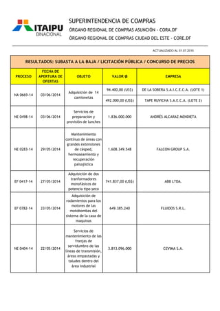 PROCESO
FECHA DE
APERTURA DE
OFERTAS
OBJETO VALOR ₲ EMPRESA
ÓRGANO REGIONAL DE COMPRAS ASUNCIÓN - CORA.DF
ÓRGANO REGIONAL DE COMPRAS CIUDAD DEL ESTE - CORE.DF
RESULTADOS: SUBASTA A LA BAJA / LICITACIÓN PÚBLICA / CONCURSO DE PRECIOS
________________________________________________________________________________________________
ACTUALIZADO AL 01.07.2015
SUPERINTENDENCIA DE COMPRAS
94.400,00 (US$) DE LA SOBERA S.A.I.C.E.C.A. (LOTE 1)
492.000,00 (US$) TAPE RUVICHA S.A.E.C.A. (LOTE 2)
NE 0498-14 03/06/2014
Servicios de
preparación y
provisión de lunches
1.836.000.000 ANDRÉS ALCARAZ MENDIETA
NE 0283-14 29/05/2014
Mantenimiento
continuo de áreas con
grandes extensiones
de césped,
hermoseamiento y
recuperación
paisajística
1.608.349.548 FALCON GROUP S.A.
EF 0417-14 27/05/2014
Adquisición de dos
tranformadores
monofásicos de
potencia tipo seco
741.837,00 (US$) ABB LTDA.
EF 0782-14 23/05/2014
Adquisición de
rodamientos para los
motores de las
motobombas del
sistema de la casa de
maquinas
649.385.240 FLUIDOS S.R.L.
NE 0404-14 22/05/2014
Servicios de
mantenimiento de las
franjas de
servidumbre de las
líneas de transmisión,
áreas empastadas y
taludes dentro del
área industrial
3.813.096.000 CEVIMA S.A.
NA 0669-14 03/06/2014
Adquisición de 14
camionetas
 