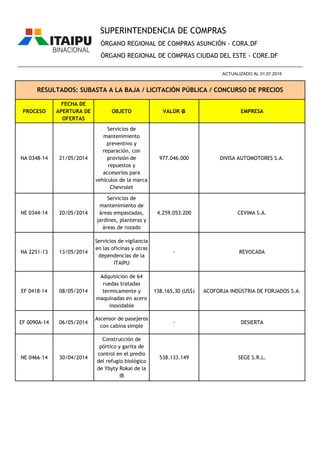 PROCESO
FECHA DE
APERTURA DE
OFERTAS
OBJETO VALOR ₲ EMPRESA
ÓRGANO REGIONAL DE COMPRAS ASUNCIÓN - CORA.DF
ÓRGANO REGIONAL DE COMPRAS CIUDAD DEL ESTE - CORE.DF
RESULTADOS: SUBASTA A LA BAJA / LICITACIÓN PÚBLICA / CONCURSO DE PRECIOS
________________________________________________________________________________________________
ACTUALIZADO AL 01.07.2015
SUPERINTENDENCIA DE COMPRAS
NA 0348-14 21/05/2014
Servicios de
mantenimiento
preventivo y
reparación, con
provisión de
repuestos y
accesorios para
vehículos de la marca
Chevrolet
977.046.000 DIVISA AUTOMOTORES S.A.
NE 0344-14 20/05/2014
Servicios de
mantenimiento de
áreas empastadas,
jardines, planteras y
áreas de rozado
4.259.053.200 CEVIMA S.A.
NA 2251-13 13/05/2014
Servicios de vigilancia
en las oficinas y otras
dependencias de la
ITAIPU
- REVOCADA
EF 0418-14 08/05/2014
Adquisición de 64
ruedas tratadas
termicamente y
maquinadas en acero
inoxidable
138.165,30 (US$) ACOFORJA INDÚSTRIA DE FORJADOS S.A.
EF 0090A-14 06/05/2014
Ascensor de pasejeros
con cabina simple
- DESIERTA
NE 0466-14 30/04/2014
Construcción de
pórtico y garita de
control en el predio
del refugio biológico
de Ybyty Rokai de la
IB
538.133.149 SEGE S.R.L.
 