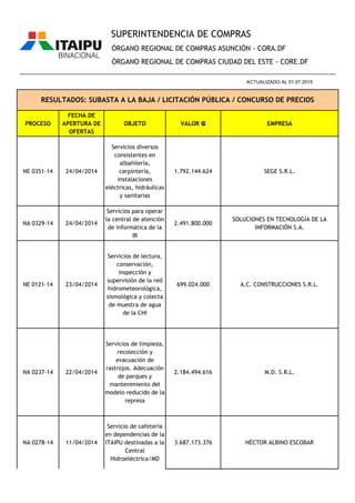 PROCESO
FECHA DE
APERTURA DE
OFERTAS
OBJETO VALOR ₲ EMPRESA
ÓRGANO REGIONAL DE COMPRAS ASUNCIÓN - CORA.DF
ÓRGANO REGIONAL DE COMPRAS CIUDAD DEL ESTE - CORE.DF
RESULTADOS: SUBASTA A LA BAJA / LICITACIÓN PÚBLICA / CONCURSO DE PRECIOS
________________________________________________________________________________________________
ACTUALIZADO AL 01.07.2015
SUPERINTENDENCIA DE COMPRAS
NE 0351-14 24/04/2014
Servicios diversos
consistentes en
albañilería,
carpintería,
instalaciones
eléctricas, hidráulicas
y sanitarias
1.792.144.624 SEGE S.R.L.
NA 0329-14 24/04/2014
Servicios para operar
la central de atención
de informática de la
IB
2.491.800.000
SOLUCIONES EN TECNOLOGÍA DE LA
INFORMACIÓN S.A.
NE 0121-14 23/04/2014
Servicios de lectura,
conservación,
inspección y
supervisión de la red
hidrometeorológica,
sismológica y colecta
de muestra de agua
de la CHI
699.024.000 A.C. CONSTRUCCIONES S.R.L.
NA 0237-14 22/04/2014
Servicios de limpieza,
recolección y
evacuación de
rastrojos. Adecuación
de parques y
mantenimiento del
modelo reducido de la
represa
2.184.494.616 M.D. S.R.L.
NA 0278-14 11/04/2014
Servicio de cafetería
en dependencias de la
ITAIPU destinadas a la
Central
Hidroeléctrica/MD
3.687.173.376 HÉCTOR ALBINO ESCOBAR
 