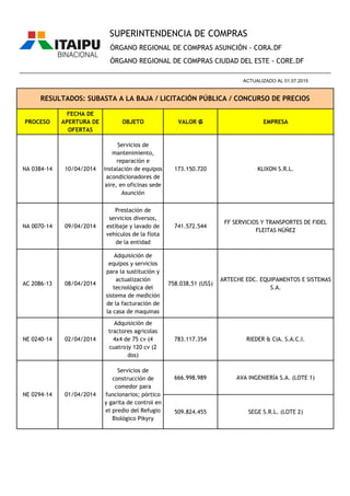 PROCESO
FECHA DE
APERTURA DE
OFERTAS
OBJETO VALOR ₲ EMPRESA
ÓRGANO REGIONAL DE COMPRAS ASUNCIÓN - CORA.DF
ÓRGANO REGIONAL DE COMPRAS CIUDAD DEL ESTE - CORE.DF
RESULTADOS: SUBASTA A LA BAJA / LICITACIÓN PÚBLICA / CONCURSO DE PRECIOS
________________________________________________________________________________________________
ACTUALIZADO AL 01.07.2015
SUPERINTENDENCIA DE COMPRAS
NA 0384-14 10/04/2014
Servicios de
mantenimiento,
reparación e
instalación de equipos
acondicionadores de
aire, en oficinas sede
Asunción
173.150.720 KLIXON S.R.L.
NA 0070-14 09/04/2014
Prestación de
servicios diversos,
estibaje y lavado de
vehículos de la flota
de la entidad
741.572.544
FF SERVICIOS Y TRANSPORTES DE FIDEL
FLEITAS NÚÑEZ
AC 2086-13 08/04/2014
Adquisición de
equipos y servicios
para la sustitución y
actualización
tecnológica del
sistema de medición
de la facturación de
la casa de maquinas
758.038,51 (US$)
ARTECHE EDC. EQUIPAMENTOS E SISTEMAS
S.A.
NE 0240-14 02/04/2014
Adquisición de
tractores agricolas
4x4 de 75 cv (4
cuatro)y 120 cv (2
dos)
783.117.354 RIEDER & CIA. S.A.C.I.
666.998.989 AVA INGENIERÍA S.A. (LOTE 1)
509.824.455 SEGE S.R.L. (LOTE 2)
NE 0294-14 01/04/2014
Servicios de
construcción de
comedor para
funcionarios; pórtico
y garita de control en
el predio del Refugio
Biológico Pikyry
 