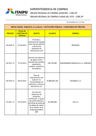 PROCESO
FECHA DE
APERTURA DE
OFERTAS
OBJETO VALOR ₲ EMPRESA
ÓRGANO REGIONAL DE COMPRAS ASUNCIÓN - CORA.DF
ÓRGANO REGIONAL DE COMPRAS CIUDAD DEL ESTE - CORE.DF
RESULTADOS: SUBASTA A LA BAJA / LICITACIÓN PÚBLICA / CONCURSO DE PRECIOS
________________________________________________________________________________________________
ACTUALIZADO AL 01.07.2015
SUPERINTENDENCIA DE COMPRAS
NA 0238-14 01/04/2014
Provisión e
instalación de equipos
para rastreo satelital
y servicio de
monitoreo de
vehículos de la IB
- REVOCADA
NE 0331-14 31/03/2014
Servicios de cobertura
de seguro contra
incendio para predios,
maquinarias,
muebles, utensilios y
mercaderias
436.750.000 ASEGURADORA PARAGUAYA S.A. (ASEPASA)
NE 0103-14 28/03/2014
Obra de
mejoramiento vial
nudo km 4 e
intercambiador de
colectoras y retorno a
desnivel km 5,5
39.880.859.168 TECNOEDIL S.A.
EF 0251-14 27/03/2014
Servicios de
reparación de
cavitación,
verificación y ajuste
del perfil hidráulico
del borde de salida de
los álabes de rodete
de la turbina de la
unidad generadora
U08
516.000.000 CIE S.A.
 