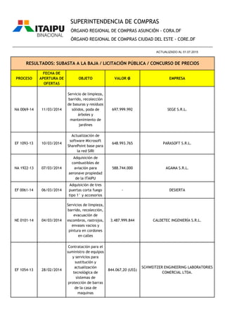 PROCESO
FECHA DE
APERTURA DE
OFERTAS
OBJETO VALOR ₲ EMPRESA
ÓRGANO REGIONAL DE COMPRAS ASUNCIÓN - CORA.DF
ÓRGANO REGIONAL DE COMPRAS CIUDAD DEL ESTE - CORE.DF
RESULTADOS: SUBASTA A LA BAJA / LICITACIÓN PÚBLICA / CONCURSO DE PRECIOS
________________________________________________________________________________________________
ACTUALIZADO AL 01.07.2015
SUPERINTENDENCIA DE COMPRAS
NA 0069-14 11/03/2014
Servicio de limpieza,
barrido, recolección
de basuras y residuos
sólidos, poda de
árboles y
mantenimiento de
jardines
697.999.992 SEGE S.R.L.
EF 1093-13 10/03/2014
Actualización de
software Microsoft
SharePoint base para
la red SIRI
648.993.765 PARASOFT S.R.L.
NA 1922-13 07/03/2014
Adquisición de
combustibles de
aviación para
aeronave propiedad
de la ITAIPU
588.744.000 AGAMA S.R.L.
EF 0061-14 06/03/2014
Adquisición de tres
puertas corta fuego
tipo 1° y accesorios
- DESIERTA
NE 0101-14 04/03/2014
Servicios de limpieza,
barrido, recolección,
evacuación de
escombros, rastrojos,
envases vacios y
pintura en cordones
en calles
3.487.999.844 CALDETEC INGENIERÍA S.R.L.
EF 1054-13 28/02/2014
Contratación para el
suministro de equipos
y servicios para
sustitución y
actualización
tecnológica de
sistemas de
protección de barras
de la casa de
maquinas
844.067,20 (US$)
SCHWEITZER ENGINEERING LABORATORIES
COMERCIAL LTDA.
 