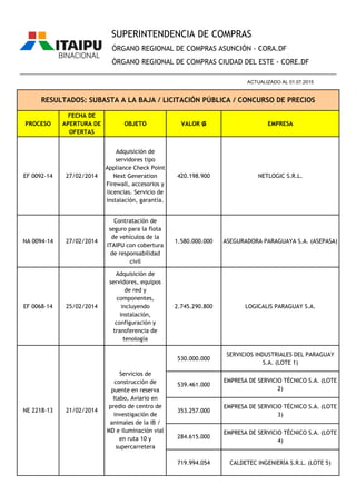 PROCESO
FECHA DE
APERTURA DE
OFERTAS
OBJETO VALOR ₲ EMPRESA
ÓRGANO REGIONAL DE COMPRAS ASUNCIÓN - CORA.DF
ÓRGANO REGIONAL DE COMPRAS CIUDAD DEL ESTE - CORE.DF
RESULTADOS: SUBASTA A LA BAJA / LICITACIÓN PÚBLICA / CONCURSO DE PRECIOS
________________________________________________________________________________________________
ACTUALIZADO AL 01.07.2015
SUPERINTENDENCIA DE COMPRAS
EF 0092-14 27/02/2014
Adquisición de
servidores tipo
Appliance Check Point
Next Generation
Firewall, accesorios y
licencias. Servicio de
instalación, garantía.
420.198.900 NETLOGIC S.R.L.
NA 0094-14 27/02/2014
Contratación de
seguro para la flota
de vehículos de la
ITAIPU con cobertura
de responsabilidad
civil
1.580.000.000 ASEGURADORA PARAGUAYA S.A. (ASEPASA)
EF 0068-14 25/02/2014
Adquisición de
servidores, equipos
de red y
componentes,
incluyendo
instalación,
configuración y
transferencia de
tenología
2.745.290.800 LOGICALIS PARAGUAY S.A.
530.000.000
SERVICIOS INDUSTRIALES DEL PARAGUAY
S.A. (LOTE 1)
539.461.000
EMPRESA DE SERVICIO TÉCNICO S.A. (LOTE
2)
353.257.000
EMPRESA DE SERVICIO TÉCNICO S.A. (LOTE
3)
284.615.000
EMPRESA DE SERVICIO TÉCNICO S.A. (LOTE
4)
719.994.054 CALDETEC INGENIERÍA S.R.L. (LOTE 5)
NE 2218-13 21/02/2014
Servicios de
construcción de
puente en reserva
Itabo, Aviario en
predio de centro de
investigación de
animales de la IB /
MD e iluminación vial
en ruta 10 y
supercarretera
 