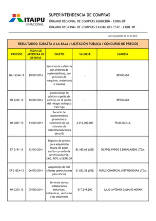 PROCESO
FECHA DE
APERTURA DE
OFERTAS
OBJETO VALOR ₲ EMPRESA
ÓRGANO REGIONAL DE COMPRAS ASUNCIÓN - CORA.DF
ÓRGANO REGIONAL DE COMPRAS CIUDAD DEL ESTE - CORE.DF
RESULTADOS: SUBASTA A LA BAJA / LICITACIÓN PÚBLICA / CONCURSO DE PRECIOS
________________________________________________________________________________________________
ACTUALIZADO AL 01.07.2015
SUPERINTENDENCIA DE COMPRAS
NA 1634A-13 20/02/2014
Servicios de cafetería
con criterios de
sustentabilidad, con
provisión de
maquinas, materiales
e insumos
- REVOCADA
NE 2262-13 18/02/2014
Construcción de
pórtico y garita de
control, en el predio
del refugio biológico
Tati Yupi
- REVOCADA
NA 2067-13 14/02/2014
Servicio de
mantenimiento
preventivo y
correctivo de los
sistemas de
telecomunicaciones
de la IB
2.015.000.000 TELECOM S.A.
EF 2191-13 12/02/2014
Registro de precios
para adquisición
futura de papel
sulfito con sello de
certificación FSC,
EKO, PEFC o CERFLOR
83.485,63 (US$) DICAPEL PAPEIS E EMBALAGENS LTDA.
EF 2152A-13 06/02/2014
Adquisición de 104
sillones operacionales
para oficina
51.833,56 (US$) AURUS COMERCIAL DISTRIBUIDORA LTDA.
NA 2233-13 05/02/2014
Servicios varios:
Instalaciones
eléctricas,
hidráulicas, sanitarias
y de albañilería
517.249.200 JULIO ANTONIO GALIANO MORÁN
 