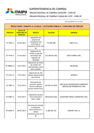 PROCESO
FECHA DE
APERTURA DE
OFERTAS
OBJETO VALOR ₲ EMPRESA
ÓRGANO REGIONAL DE COMPRAS ASUNCIÓN - CORA.DF
ÓRGANO REGIONAL DE COMPRAS CIUDAD DEL ESTE - CORE.DF
RESULTADOS: SUBASTA A LA BAJA / LICITACIÓN PÚBLICA / CONCURSO DE PRECIOS
________________________________________________________________________________________________
ACTUALIZADO AL 01.07.2015
SUPERINTENDENCIA DE COMPRAS
EF 1906-13 04/02/2014
Adquisición de
conjunto de
motobomba tipo
centrífuga en
frecuencia de 50 y 60
Hz
710.000.000 EMCO S.R.L.
EF 1918-13 31/01/2014
Adquisición de
cilindro y tapa del
servomotor del
regulador de
velocidad
132.100,40 (US$) VOITH HYDRO LTDA.
EF 0988A-13 23/01/2014
Adquisición de chasis
de camión con
hidroelevador (cesto
aéreo aislado)
- REVOCADA
EF 2152-13 17/01/2014
Adquisición de 104
sillones operacionales
para oficina
- DESIERTA
AC 1883-13 15/01/2014
Renovación de
licencias, soporte
técnico ambiente
acceso remoto Citrix
265.825,46 (US$)
ADD VALUE TECHNOLOGIES COMERCIO E
SERVICOS DE INFORMATICA LTDA.
EF 2089-13 15/01/2014
Adquisición de grúa
móvil telescópica
sobre ruedas
300.630,90 (US$) MANITOWOC BRASIL GUINDASTES LTDA.
EF 0958-13 09/01/2014
Servicios de montaje
e instalación
electromecanica y
demás
infraestructuras en la
IB
6.386.695.103 CONCRET MIX S.A.
 