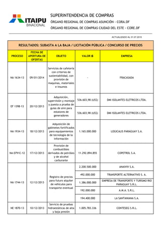 PROCESO
FECHA DE
APERTURA DE
OFERTAS
OBJETO VALOR ₲ EMPRESA
ÓRGANO REGIONAL DE COMPRAS ASUNCIÓN - CORA.DF
ÓRGANO REGIONAL DE COMPRAS CIUDAD DEL ESTE - CORE.DF
RESULTADOS: SUBASTA A LA BAJA / LICITACIÓN PÚBLICA / CONCURSO DE PRECIOS
________________________________________________________________________________________________
ACTUALIZADO AL 01.07.2015
SUPERINTENDENCIA DE COMPRAS
NA 1634-13 09/01/2014
Servicios de cafetería
con criterios de
sustentabilidad, con
provisión de
maquinas, materiales
e insumos
- FRACASADA
536.603,98 (US$) DMI ISOLANTES ELETRICOS LTDA.
536.603,98 (US$) DMI ISOLANTES ELETRICOS LTDA.
NA 1934-13 18/12/2013
Adquisición de
gabinetes fortificados
para equipamientos
de tecnología de la
información
1.165.000.000 LOGICALIS PARAGUAY S.A.
NA 0791C-12 17/12/2013
Provisión de
combustibles
derivados de petróleo
y de alcohol
carburante
11.292.894.855 COPETROL S.A.
2.200.500.000 ANAIVIV S.A.
492.000.000 TRANSPORTE ALTERNATIVO S. A.
1.386.000.000
EMPRESA DE TRANSPORTE Y TURISMO RIO
PARAGUAY S.R.L.
192.000.000 A.M.A. S.R.L.
194.400.000 LA SANTANIANA S.A.
NE 1870-13 10/12/2013
Servicio de pruebas
hidroestáticas de alta
y baja presión
1.005.783.336 CONTESEG S.R.L.
NA 1744-13 12/12/2013
Registro de precios
para futuro alquiler
de vehículos para
transporte eventual
EF 1398-13 20/12/2013
Adquisición,
supervisión y montaje
y puesta a prueba de
guias de aire para
estatores de
generadores
 