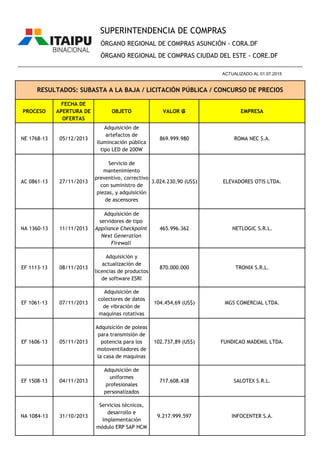 PROCESO
FECHA DE
APERTURA DE
OFERTAS
OBJETO VALOR ₲ EMPRESA
ÓRGANO REGIONAL DE COMPRAS ASUNCIÓN - CORA.DF
ÓRGANO REGIONAL DE COMPRAS CIUDAD DEL ESTE - CORE.DF
RESULTADOS: SUBASTA A LA BAJA / LICITACIÓN PÚBLICA / CONCURSO DE PRECIOS
________________________________________________________________________________________________
ACTUALIZADO AL 01.07.2015
SUPERINTENDENCIA DE COMPRAS
NE 1768-13 05/12/2013
Adquisición de
artefactos de
ilumincación pública
tipo LED de 200W
869.999.980 ROMA NEC S.A.
AC 0861-13 27/11/2013
Servicio de
mantenimiento
preventivo, correctivo
con suministro de
piezas, y adquisición
de ascensores
3.024.230,90 (US$) ELEVADORES OTIS LTDA.
NA 1360-13 11/11/2013
Adquisición de
servidores de tipo
Appliance Checkpoint
Next Generation
Firewall
465.996.362 NETLOGIC S.R.L.
EF 1113-13 08/11/2013
Adquisición y
actualización de
licencias de productos
de software ESRI
870.000.000 TRONIX S.R.L.
EF 1061-13 07/11/2013
Adquisición de
colectores de datos
de vibración de
maquinas rotativas
104.454,69 (US$) MGS COMERCIAL LTDA.
EF 1606-13 05/11/2013
Adquisición de poleas
para transmisión de
potencia para los
motoventiladores de
la casa de maquinas
102.737,89 (US$) FUNDICAO MADEMIL LTDA.
EF 1508-13 04/11/2013
Adquisición de
uniformes
profesionales
personalizados
717.608.438 SALOTEX S.R.L.
NA 1084-13 31/10/2013
Servicios técnicos,
desarrollo e
implementación
módulo ERP SAP HCM
9.217.999.597 INFOCENTER S.A.
 