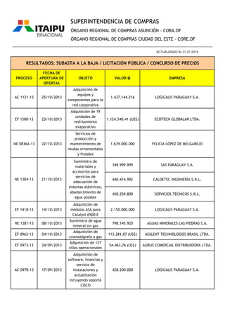 PROCESO
FECHA DE
APERTURA DE
OFERTAS
OBJETO VALOR ₲ EMPRESA
ÓRGANO REGIONAL DE COMPRAS ASUNCIÓN - CORA.DF
ÓRGANO REGIONAL DE COMPRAS CIUDAD DEL ESTE - CORE.DF
RESULTADOS: SUBASTA A LA BAJA / LICITACIÓN PÚBLICA / CONCURSO DE PRECIOS
________________________________________________________________________________________________
ACTUALIZADO AL 01.07.2015
SUPERINTENDENCIA DE COMPRAS
AC 1121-13 25/10/2013
Adquisición de
equipos y
componentes para la
red corporativa
1.437.144.216 LOGICALIS PARAGUAY S.A.
EF 1500-13 23/10/2013
Adquisición de 19
unidades de
resfriamiento
evaporativo
1.124.540,41 (US$) ECOTECH GLOBALAR LTDA.
NE 0836A-13 22/10/2013
Servicios de
producción y
mantenimiento de
mudas ornamentales
y frutales
1.639.000.000 FELICIA LÓPEZ DE MELGAREJO
348.999.999 SAS PARAGUAY S.A.
440.414.992 CALDETEC INGENIERÍA S.R.L.
450.259.800 SERVICIOS TÉCNICOS S.R.L.
EF 1418-13 14/10/2013
Adquisición de
módulos ASA para
Catalyst 6500-E
2.150.000.000 LOGICALIS PARAGUAY S.A.
NE 1381-13 08/10/2013
Suministro de agua
mineral sin gas
798.145.920 AGUAS MINERALES LAS PIEDRAS S.A.
EF 0962-13 04/10/2013
Adquisición de
cromatógrafo a gas
113.281,07 (US$) AGILENT TECHNOLOGIES BRASIL LTDA.
EF 0973-13 24/09/2013
Adquisición de 127
sillas operacionales
54.463,76 (US$) AURUS COMERCIAL DISTRIBUIDORA LTDA.
AC 0978-13 17/09/2013
Adquisición de
software, licencias y
servicio de
instalaciones y
actualización
incluyendo soporte
CISCO
428.200.000 LOGICALIS PARAGUAY S.A.
Suministro de
materiales y
accesorios para
servicios de
adecuación de
sistemas eléctricos,
abastecimiento de
agua potable
NE 1384-13 21/10/2013
 