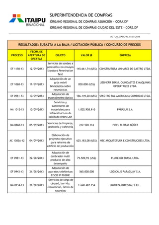 PROCESO
FECHA DE
APERTURA DE
OFERTAS
OBJETO VALOR ₲ EMPRESA
ÓRGANO REGIONAL DE COMPRAS ASUNCIÓN - CORA.DF
ÓRGANO REGIONAL DE COMPRAS CIUDAD DEL ESTE - CORE.DF
RESULTADOS: SUBASTA A LA BAJA / LICITACIÓN PÚBLICA / CONCURSO DE PRECIOS
________________________________________________________________________________________________
ACTUALIZADO AL 01.07.2015
SUPERINTENDENCIA DE COMPRAS
EF 1150-13 12/09/2013
Servicios de sondeo a
percusión con ensayos
Standard Penetration
Test
145.661,74 (US$) CONSTRUTORA LINHARES DE CASTRO LTDA.
EF 1068-13 11/09/2013
Adquisición de un
grúa móvil
telescópica sobre
neumáticos
850.000 (US$)
LIEBHERR BRASIL GUINDASTES E MAQUINAS
OPERATRIZES LTDA.
EF 0961-13 10/09/2013
Adquisición de
espectómetro óptico
166.149,20 (US$) SPECTRO SUL AMERICANA COMERCIO LTDA.
NA 1012-13 10/09/2013
Servicios y
suministros de
materiales para
infraestructura de
cableado redes LAN
1.002.958.910 PARASUR S.A.
NA 0860-13 05/09/2013
Servicios de limpieza,
jardinería y cafetería
212.528.114 FIDEL FLEITAS NÚÑEZ
AC 1303A-12 04/09/2013
Elaboración de
proyecto ejecutivo
para reforma de
edificio de producción
625.183,08 (US$) NBC ARQUITETURA E CONSTRUCOES LTDA.
EF 0981-13 22/08/2013
Adquisición de
calibrador multi
producto de alto
desempeño
75.509,95 (US$) FLUKE DO BRASIL LTDA.
EF 0943-13 21/08/2013
Adquisición de
aparatos telefónicos
CISCO IP PHONE
565.000.000 LOGICALIS PARAGUAY S.A.
NA 0734-13 21/08/2013
Servicios de siega de
césped, barrido,
recolección, retiro de
rastrojos
1.640.487.154 LIMPIEZA INTEGRAL S.R.L.
 