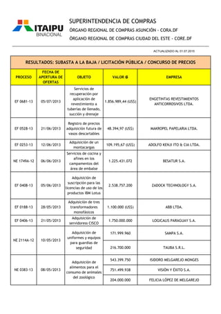 PROCESO
FECHA DE
APERTURA DE
OFERTAS
OBJETO VALOR ₲ EMPRESA
ÓRGANO REGIONAL DE COMPRAS ASUNCIÓN - CORA.DF
ÓRGANO REGIONAL DE COMPRAS CIUDAD DEL ESTE - CORE.DF
RESULTADOS: SUBASTA A LA BAJA / LICITACIÓN PÚBLICA / CONCURSO DE PRECIOS
________________________________________________________________________________________________
ACTUALIZADO AL 01.07.2015
SUPERINTENDENCIA DE COMPRAS
EF 0681-13 05/07/2013
Servicios de
recuperación por
aplicación de
revestimiento a
tuberías de llenado,
succión y drenaje
1.856.989,44 (US$)
ENGETINTAS REVESTIMIENTOS
ANTICORROSIVOS LTDA.
EF 0528-13 21/06/2013
Registro de precios
adquisición futura de
vasos descartables
48.394,97 (US$) MAKROPEL PAPELARIA LTDA.
EF 0253-13 12/06/2013
Adquisición de un
montacargas
109.195,67 (US$) ADOLFO KENJI ITO & CIA LTDA.
NE 1749A-12 06/06/2013
Servicios de cocina y
afines en los
campamentos del
área de embalse
1.225.431.072 BESATUR S.A.
EF 0408-13 05/06/2013
Adquisición de
suscripción para las
licencias de uso de los
productos IBM Lotus
2.538.757.200 ZADOCK TECHNOLOGY S.A.
EF 0188-13 28/05/2013
Adquisición de tres
transformadores
monofásicos
1.100.000 (US$) ABB LTDA.
EF 0406-13 21/05/2013
Adquisición de
servidoress CISCO
1.750.000.000 LOGICALIS PARAGUAY S.A.
171.999.960 SAMPA S.A.
216.700.000 TAUBA S.R.L.
543.399.750 ISIDORO MELGAREJO MONGES
751.499.938 VISIÓN Y ÉXITO S.A.
204.000.000 FELICIA LÓPEZ DE MELGAREJO
Adquisición de
uniformes y equipos
para guardias de
seguridad
08/05/2013NE 0383-13
NE 2114A-12 10/05/2013
Adquisición de
alimentos para el
consumo de animales
del zoológico
 