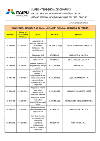 PROCESO
FECHA DE
APERTURA DE
OFERTAS
OBJETO VALOR ₲ EMPRESA
ÓRGANO REGIONAL DE COMPRAS ASUNCIÓN - CORA.DF
ÓRGANO REGIONAL DE COMPRAS CIUDAD DEL ESTE - CORE.DF
RESULTADOS: SUBASTA A LA BAJA / LICITACIÓN PÚBLICA / CONCURSO DE PRECIOS
________________________________________________________________________________________________
ACTUALIZADO AL 01.07.2015
SUPERINTENDENCIA DE COMPRAS
AC 2145-12 07/05/2013
Adquisición de
solución para gestión
de procesos
licitatorios y de
contrataciones
2.292.229,75 (US$) CONSORCIO PARADIGMA - EXCELSIS
678.592.640 TAPE RUVICHA S.A.E.C.A.
577.217.520 DE LA SOBERA S.A.I.C.E.C.A.
NE 0390-13 26/04/2013
Servicios de vigilancia
en predios de refugio
Acaray
1.627.785.839 TAPITI S.R.L.
EF 0301-13 25/04/2013
Adquisición de
equipos y
componentes de red,
necesarios para el
mantenimiento y
expansión de la red
corporativa
1.560.000.000 LOGICALIS PARAGUAY S.A.
EF 0056-13 09/04/2013
Registro de precios
para futura
adquisición de
cartuchos y toners
1.998.999.985 NIDIA CRISTINA BISCOTTI NÚÑEZ
EF 2142-12 26/03/2013
Registro de precios
para futura
adquisición de papel
sulfito
72.492,55 (US$) DICAPEL PAPEIS E EMBALAGENS LTDA.
NA 0157-13 14/03/2013
Adquisición de dos
camionetas cerradas
tipo rural 4x4
211.452.510 TAPE RUVICHA S.A.E.C.A.
NA 1908-12 07/03/2013
Servicios diversos
consistentes en
albañilería,
carpintería,
instalaciones
eléctricas, hidráulicas
y sanitarias
849.607.496 CONSTRUTEC S.R.L.
Adquisición de 7
camionetas cerradas
tipo rural 4x4
03/05/2013NA 0415-13
 